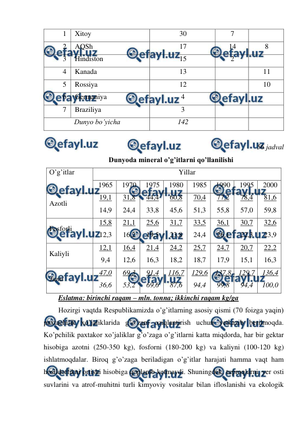  
 
1 
Xitoy  
30 
7 
 
2 
AQSh 
17 
14 
8 
3 
Hindiston 
15 
2 
 
4 
Kanada  
13 
 
11 
5 
Rossiya  
12 
 
10 
6 
Germaniya  
4 
 
 
7 
Braziliya  
3 
 
 
Dunyo bo’yicha  
142 
 
 
 
56 jadval 
Dunyoda mineral o’g’itlarni qo’llanilishi 
O’g’itlar 
Yillar 
1965 
1970 
1975 
1980 
1985 
1990 
1995 
2000 
Azotli 
19,1 
14,9 
31,8 
24,4 
44,4 
33,8 
60,8 
45,6 
70,4 
51,3 
77,2 
55,8 
78,4 
57,0 
81,6 
59,8 
Fosforli 
15,8 
12,3 
21,1 
16,2 
25,6 
19,5 
31,7 
23,8 
33,5 
24,4 
36,1 
26,1 
30,7 
22,3 
32,6 
23,9 
Kaliyli 
12,1 
9,4 
16,4 
12,6 
21,4 
16,3 
24,2 
18,2 
25,7 
18,7 
24,7 
17,9 
20,7 
15,1 
22,2 
16,3 
Jami 
47,0 
36,6 
69,3 
53,2 
91,4 
69,6 
116,7 
87,6 
129,6 
94,4 
137,8 
99,8 
129,7 
94,4 
136,4 
100,0 
Eslatma: birinchi raqam – mln. tonna; ikkinchi raqam kg/ga  
Hozirgi vaqtda Respublikamizda o’g’itlarning asosiy qismi (70 foizga yaqin) 
paxtachilik xo’jaliklarida g’o’zani oziqlantirish uchun yetkazib berilmoqda. 
Ko’pchilik paxtakor xo’jaliklar g’o’zaga o’g’itlarni katta miqdorda, har bir gektar 
hisobiga azotni (250-350 kg), fosforni (180-200 kg) va kaliyni (100-120 kg) 
ishlatmoqdalar. Biroq g’o’zaga beriladigan o’g’itlar harajati hamma vaqt ham 
hosildorlikni ortishi hisobiga qoplanib ketmaydi. Shuningdek, tuproqlarni, yer osti 
suvlarini va atrof-muhitni turli kimyoviy vositalar bilan ifloslanishi va ekologik 
