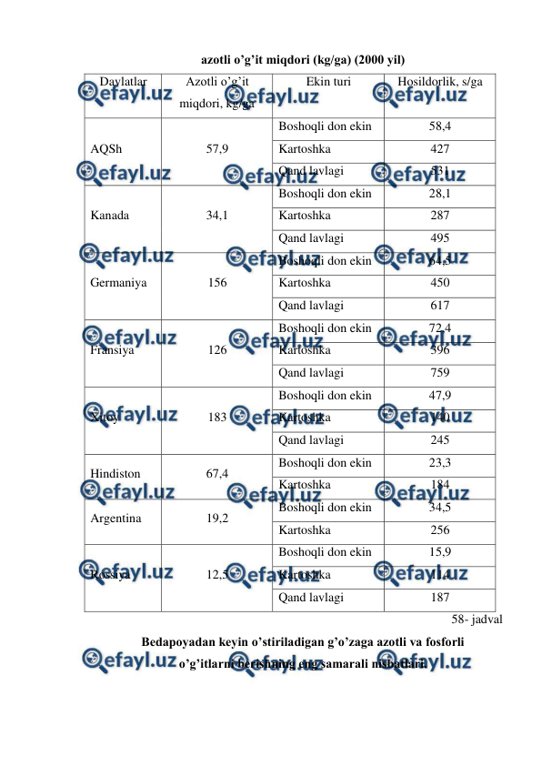  
 
azotli o’g’it miqdori (kg/ga) (2000 yil) 
Davlatlar 
Azotli o’g’it 
miqdori, kg/ga  
Ekin turi 
Hosildorlik, s/ga 
AQSh 
57,9 
Boshoqli don ekin 
58,4 
Kartoshka  
427 
Qand lavlagi 
531 
Kanada 
34,1 
Boshoqli don ekin 
28,1 
Kartoshka  
287 
Qand lavlagi 
495 
Germaniya 
156 
Boshoqli don ekin 
64,5 
Kartoshka  
450 
Qand lavlagi 
617 
Fransiya 
126 
Boshoqli don ekin 
72,4 
Kartoshka  
396 
Qand lavlagi 
759 
Xitoy 
183 
Boshoqli don ekin 
47,9 
Kartoshka  
140 
Qand lavlagi 
245 
Hindiston 
67,4 
Boshoqli don ekin 
23,3 
Kartoshka  
184 
Argentina 
19,2 
Boshoqli don ekin 
34,5 
Kartoshka  
256 
Rossiya 
12,5 
Boshoqli don ekin 
15,9 
Kartoshka  
114 
Qand lavlagi 
187 
58- jadval 
Bedapoyadan keyin o’stiriladigan g’o’zaga azotli va fosforli  
o’g’itlarni berishning eng samarali nisbatlari. 
