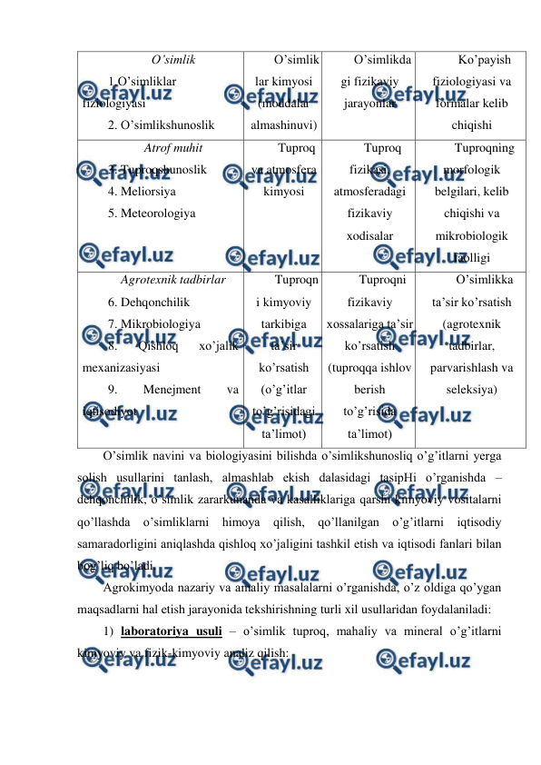  
 
O’simlik 
1.O’simliklar 
fiziologiyasi 
2. O’simlikshunoslik  
O’simlik
lar kimyosi 
(moddalar 
almashinuvi) 
O’simlikda
gi fizikaviy 
jarayonlar 
Ko’payish 
fiziologiyasi va 
formalar kelib 
chiqishi 
Atrof muhit 
3. Tuproqshunoslik 
4. Meliorsiya 
5. Meteorologiya  
Tuproq 
va atmosfera 
kimyosi  
Tuproq 
fizikasi, 
atmosferadagi 
fizikaviy 
xodisalar 
Tuproqning 
morfologik 
belgilari, kelib 
chiqishi va 
mikrobiologik 
faolligi 
Agrotexnik tadbirlar 
6. Dehqonchilik 
7. Mikrobiologiya 
8. 
Qishloq 
xo’jalik 
mexanizasiyasi 
9. 
Menejment 
va 
iqtisodiyot 
Tuproqn
i kimyoviy 
tarkibiga 
ta’sir 
ko’rsatish 
(o’g’itlar 
to’g’risidagi 
ta’limot) 
Tuproqni 
fizikaviy 
xossalariga ta’sir 
ko’rsatish 
(tuproqqa ishlov 
berish 
to’g’risida 
ta’limot) 
O’simlikka 
ta’sir ko’rsatish 
(agrotexnik 
tadbirlar, 
parvarishlash va 
seleksiya) 
O’simlik navini va biologiyasini bilishda o’simlikshunosliq o’g’itlarni yerga 
solish usullarini tanlash, almashlab ekish dalasidagi tasipHi o’rganishda – 
dehqonchilik, o’simlik zararkunanda va kasalliklariga qarshi kimyoviy vositalarni 
qo’llashda o’simliklarni himoya qilish, qo’llanilgan o’g’itlarni iqtisodiy 
samaradorligini aniqlashda qishloq xo’jaligini tashkil etish va iqtisodi fanlari bilan 
bog’liq bo’ladi. 
Agrokimyoda nazariy va amaliy masalalarni o’rganishda, o’z oldiga qo’ygan 
maqsadlarni hal etish jarayonida tekshirishning turli xil usullaridan foydalaniladi:  
1) laboratoriya usuli – o’simlik tuproq, mahaliy va mineral o’g’itlarni 
kimyoviy va fizik-kimyoviy analiz qilish:  
