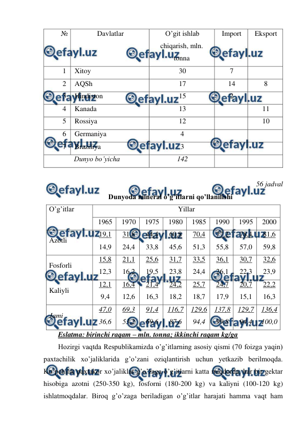  
 
№ 
Davlatlar  
O’git ishlab 
chiqarish, mln. 
tonna  
Import  
Eksport  
1 
Xitoy  
30 
7 
 
2 
AQSh 
17 
14 
8 
3 
Hindiston 
15 
2 
 
4 
Kanada  
13 
 
11 
5 
Rossiya  
12 
 
10 
6 
Germaniya  
4 
 
 
7 
Braziliya  
3 
 
 
Dunyo bo’yicha  
142 
 
 
 
56 jadval 
Dunyoda mineral o’g’itlarni qo’llanilishi 
O’g’itlar 
Yillar 
1965 
1970 
1975 
1980 
1985 
1990 
1995 
2000 
Azotli 
19,1 
14,9 
31,8 
24,4 
44,4 
33,8 
60,8 
45,6 
70,4 
51,3 
77,2 
55,8 
78,4 
57,0 
81,6 
59,8 
Fosforli 
15,8 
12,3 
21,1 
16,2 
25,6 
19,5 
31,7 
23,8 
33,5 
24,4 
36,1 
26,1 
30,7 
22,3 
32,6 
23,9 
Kaliyli 
12,1 
9,4 
16,4 
12,6 
21,4 
16,3 
24,2 
18,2 
25,7 
18,7 
24,7 
17,9 
20,7 
15,1 
22,2 
16,3 
Jami 
47,0 
36,6 
69,3 
53,2 
91,4 
69,6 
116,7 
87,6 
129,6 
94,4 
137,8 
99,8 
129,7 
94,4 
136,4 
100,0 
Eslatma: birinchi raqam – mln. tonna; ikkinchi raqam kg/ga  
Hozirgi vaqtda Respublikamizda o’g’itlarning asosiy qismi (70 foizga yaqin) 
paxtachilik xo’jaliklarida g’o’zani oziqlantirish uchun yetkazib berilmoqda. 
Ko’pchilik paxtakor xo’jaliklar g’o’zaga o’g’itlarni katta miqdorda, har bir gektar 
hisobiga azotni (250-350 kg), fosforni (180-200 kg) va kaliyni (100-120 kg) 
ishlatmoqdalar. Biroq g’o’zaga beriladigan o’g’itlar harajati hamma vaqt ham 
