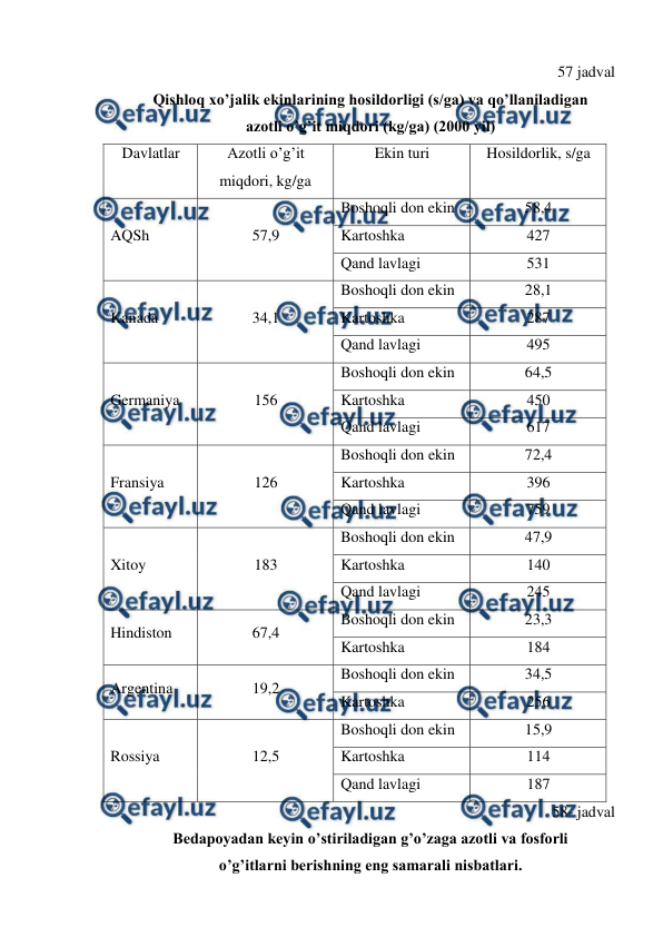  
 
57 jadval 
Qishloq xo’jalik ekinlarining hosildorligi (s/ga) va qo’llaniladigan  
azotli o’g’it miqdori (kg/ga) (2000 yil) 
Davlatlar 
Azotli o’g’it 
miqdori, kg/ga  
Ekin turi 
Hosildorlik, s/ga 
AQSh 
57,9 
Boshoqli don ekin 
58,4 
Kartoshka  
427 
Qand lavlagi 
531 
Kanada 
34,1 
Boshoqli don ekin 
28,1 
Kartoshka  
287 
Qand lavlagi 
495 
Germaniya 
156 
Boshoqli don ekin 
64,5 
Kartoshka  
450 
Qand lavlagi 
617 
Fransiya 
126 
Boshoqli don ekin 
72,4 
Kartoshka  
396 
Qand lavlagi 
759 
Xitoy 
183 
Boshoqli don ekin 
47,9 
Kartoshka  
140 
Qand lavlagi 
245 
Hindiston 
67,4 
Boshoqli don ekin 
23,3 
Kartoshka  
184 
Argentina 
19,2 
Boshoqli don ekin 
34,5 
Kartoshka  
256 
Rossiya 
12,5 
Boshoqli don ekin 
15,9 
Kartoshka  
114 
Qand lavlagi 
187 
58- jadval 
Bedapoyadan keyin o’stiriladigan g’o’zaga azotli va fosforli  
o’g’itlarni berishning eng samarali nisbatlari. 
