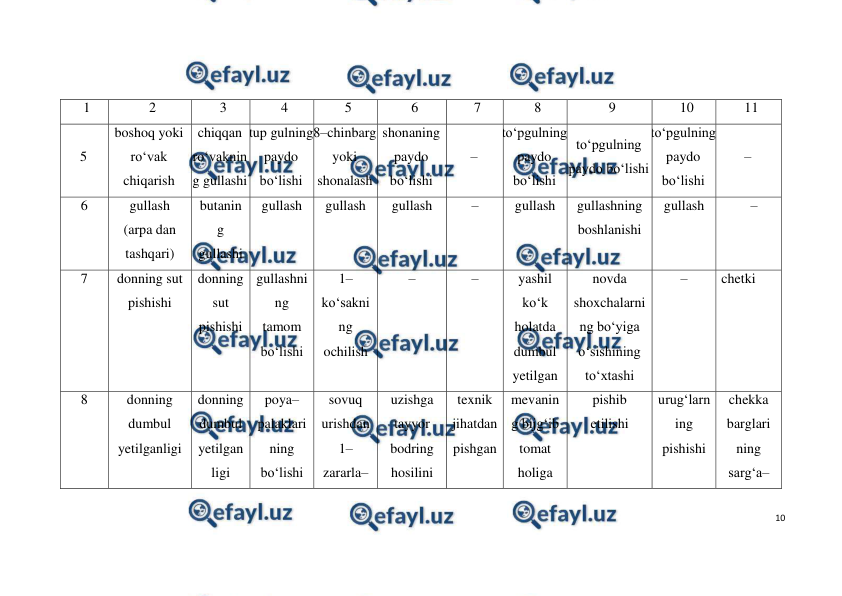  
10 
 
1 
2 
3 
4 
5 
6 
7 
8 
9 
10 
11 
5 
boshoq yoki 
ro‘vak 
chiqarish 
chiqqan 
ro‘vaknin
g gullashi 
tup gulning 
paydo 
bo‘lishi 
8–chinbarg 
yoki 
shonalash 
shonaning 
paydo 
bo‘lishi 
– 
to‘pgulning 
paydo 
bo‘lishi 
to‘pgulning 
paydo bo‘lishi 
to‘pgulning 
paydo 
bo‘lishi 
– 
6 
gullash 
(arpa dan 
tashqari) 
butanin
g 
gullashi 
gullash  
gullash  
gullash  
– 
gullash  
gullashning 
boshlanishi 
gullash  
– 
7 
donning sut 
pishishi 
donning 
sut 
pishishi 
gullashni
ng 
tamom 
bo‘lishi 
1–
ko‘sakni
ng 
ochilish 
– 
– 
yashil 
ko‘k 
holatda 
dumbul 
yetilgan 
novda 
shoxchalarni
ng bo‘yiga 
o‘sishining 
to‘xtashi 
– 
chetki 
8 
donning 
dumbul 
yetilganligi 
donning 
dumbul 
yetilgan
ligi 
poya–
palaklari
ning 
bo‘lishi 
sovuq 
urishdan 
1–
zararla–
uzishga 
tayyor 
bodring 
hosilini 
texnik 
jihatdan 
pishgan 
mevanin
g bijg‘ib 
tomat 
holiga 
pishib 
etilishi 
urug‘larn
ing 
pishishi 
chekka 
barglari 
ning 
sarg‘a–
