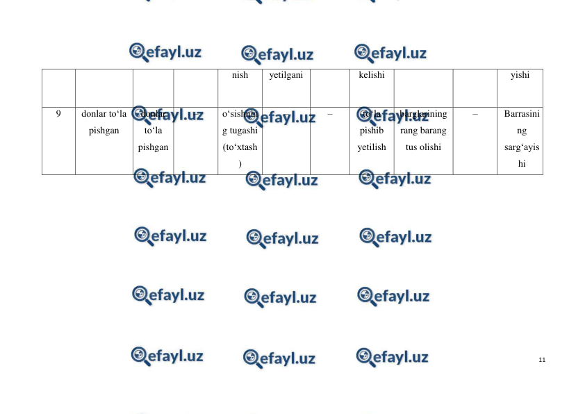  
11 
 
nish 
yetilgani 
kelishi 
yishi 
9 
donlar to‘la 
pishgan 
donlar 
to‘la 
pishgan 
– 
o‘sishnin
g tugashi 
(to‘xtash
) 
– 
– 
to‘la 
pishib 
yetilish 
barglarining 
rang barang 
tus olishi 
– 
Barrasini
ng 
sarg‘ayis
hi 
