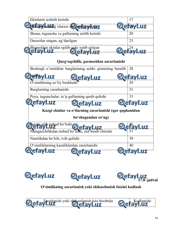  
19 
 
Ekinlarni uchirib ketishi 
17 
Ekin poyasining (daraxt shozining) sinishi 
19 
Shona, tuguncha va gullarning uzilib ketishi 
20 
Daraxtlar singan, ag‘darilgan 
23 
Shamoldan ekinlar egilib yoki yotib qolgan 
24 
 
Qurg‘oqchilik, garmseldan zararlanishi 
Boshoqli o‘simliklar barglarining uchki qismining buralib 
turishi 
28 
O‘simlikning so‘liy boshlashi 
29 
Barglarning zararlanishi 
31 
Poya, tugunchalar, to‘p gullarning qurib qolishi 
33 
 
Kuzgi ekinlar va o‘tlarning zararlanishi (qor qoplamidan 
bo‘shagandan so‘ng) 
Sovuq urib nobud bo‘lishi 
36 
Namgarchilikdan nobud bo‘lishi, zax bosib chirishi 
37 
Namlikdan bo‘kib, ivib qolishi 
39 
O‘simliklarning kasaliklardan zararlanishi 
40 
 
 
 
 
17.8–jadval 
O‘simlikning zararlanish yoki shikastlanish foizini kodlash 
 
Zararlanish yoki shikastlanish foiz hisobida 
Kodlanishi 

