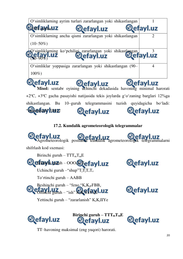  
20 
 
O‘simliklarning ayrim turlari zararlangan yoki shikastlangan 
(10% gacha) 
1 
O‘simliklarning ancha qismi zararlangan yoki shikastlangan 
(10–50%) 
2 
O‘simliklarning ko‘pchiligi zararlangan yoki shikastlangan 
(50–90%) 
3 
O‘simliklar yoppasiga zararlangan yoki shikastlangan (90–
100%) 
4 
 
Misol: sentabr oyining uchinchi dekadasida havoning minimal harorati 
+2oC, +3oC gacha pasayishi natijasida tekis joylarda g‘o‘zaning barglari 12%ga 
shikastlangan. Bu 10–guruh telegrammasini tuzish quyidagicha bo‘ladi: 
“zararlanish” 58012 
 
17.2. Kundalik agrometeorologik telegrammalar 
 
Agrometeorologik postlarda kundalik agrometeorologik telegrammalarni 
shifrlash kod sxemasi: 
Birinchi guruh – TTTmTmE 
Ikkinchi guruh – OOOxTnTn 
Uchinchi guruh –“shup”TjTjTzTz 
To‘rtinchi guruh – AABB  
Beshinchi guruh – “feno “KrKrFFBBz 
Oltinchi guruh – “ish” KrKrYaYaX 
Yettinchi guruh – “zararlanish” KrKrIIYe 
 
Birinchi guruh – TTTmTmE 
 
TT–havoning maksimal (eng yuqori) harorati. 
