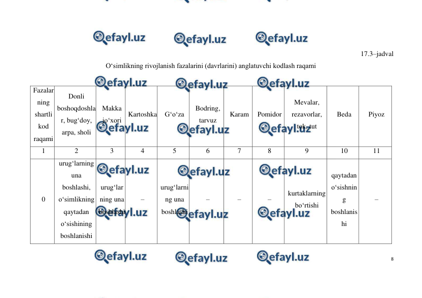  
8 
 
17.3–jadval 
O‘simlikning rivojlanish fazalarini (davrlarini) anglatuvchi kodlash raqami 
 
Fazalar
ning 
shartli 
kod 
raqami 
Donli 
boshoqdoshla
r, bug‘doy, 
arpa, sholi 
Makka 
jo‘xori 
Kartoshka 
G‘o‘za 
Bodring, 
tarvuz 
Karam 
Pomidor 
Mevalar, 
rezavorlar, 
tok, tut 
Beda 
Piyoz 
1 
2 
3 
4 
5 
6 
7 
8 
9 
10 
11 
0 
urug‘larning 
una 
boshlashi, 
o‘simlikning 
qaytadan 
o‘sishining 
boshlanishi 
urug‘lar 
ning una 
boshlashi 
– 
urug‘larni
ng una 
boshlashi 
– 
– 
– 
kurtaklarning 
bo‘rtishi 
qaytadan 
o‘sishnin
g 
boshlanis
hi 
– 
