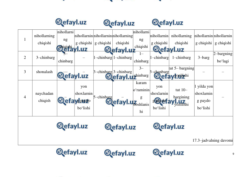  
9 
 
1 
nihollarning 
chiqishi 
nihollarni
ng 
chiqishi 
nihollarnin
g chiqishi 
nihollarnin
g chiqishi 
nihollarning 
chiqishi 
nihollarni
ng 
chiqishi 
nihollarnin
g chiqishi 
nihollarning 
chiqishi 
nihollarnin
g chiqishi 
nihollarnin
g chiqishi 
2 
3–chinbarg 
3–
chinbarg 
– 
1–chinbarg 1–chinbarg 
1–
chinbarg 
1–chinbarg 1–chinbarg 
3–barg 
2–bargning 
bo‘lagi 
3 
shonalash 
–– 
– 
3–chinbarg 3–chinbarg 
3–
chinbarg 
3–chanbarg 
tut 5– bargning 
yozilishi 
– 
– 
4 
naychadan 
chiqish 
– 
yon 
shoxlarnin
g paydo 
bo‘lishi 
5–chinbarg 
– 
karam 
o‘raminin
g 
boshlanis
hi 
yon 
shoxlarnin
g paydo 
bo‘lishi 
tut 10– 
bargining 
yozilishi 
1 yilda yon 
shoxlarnin
g paydo 
bo‘lishi 
– 
 
 
 
17.3–jadvalning davomi 

