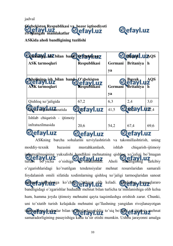  
 
33 
jadval 
O’zbekiston Respublikasi va  bozor iqtisodiyoti 
rivojlangan  mamlakatlar   
ASKida aholi bandligining tuzilishi 
 
Aholining ish bilan band 
ASK tarmoqlari 
O’zbekiston 
Respublikasi 
 
Germani
ya 
Buyuk   
Britaniya 
AQS
h 
Aholining ish bilan band 
ASK tarmoqlari 
O’zbekiston 
Respublikasi 
 
Germani
ya 
Buyuk   
Britaniya 
AQS
h 
Qishloq xo’jaligida 
67,2 
6,3 
2,4 
3,0 
Qayta ishlash sanoatida 
12,2 
41,5 
30,2 
27,4 
Ishlab chiqarish - ijtimoiy 
infratuzilmasida 
 
20,6 
 
54,2 
 
67,4 
 
69,6 
 
ASKning barcha sohalarini uzviylashtirish va takomillashtirish, uning 
moddiy-texnik 
bazasini 
mustahkamlash, 
ishlab 
chiqarish-ijtimoiy 
infratuzilmasining yuksalishi bandlikni mehnatning qishloq xo’jaligi bo’lmagan 
turlari 
bo’yicha 
o’sishiga 
ko’maklashadi. 
Aholi 
bandligining 
tarkibiy 
o’zgarishlaridagi ko’rsatilgan tendensiyalar mehnat resurslaridan samarali 
foydalanish omili sifatida xodimlarning qishloq xo’jaligi tarmoqlaridan sanoat 
mehnati jabhalariga ko’chib o’tishiga olib keladi. Aholining tarmoqlararo 
bandligidagi o’zgarishlar hududlar mehnat bilan turlicha ta’minlanishiga olib kelsa 
ham, hamma joyda ijtimoiy mehnatni qayta taqsimlashga erishish zarur. Chunki, 
uni to’xtatib turish kelajakda mehnatni qo’llashning yangidan rivojlanayotgan 
tarmoqlarini xodimlar bilan ta’minlashga jiddiy to’siq bo’lishi va ijtimoiy mehnat 
samaradorligining pasayishiga katta ta’sir etishi mumkin. Ushbu jarayonni amalga 
