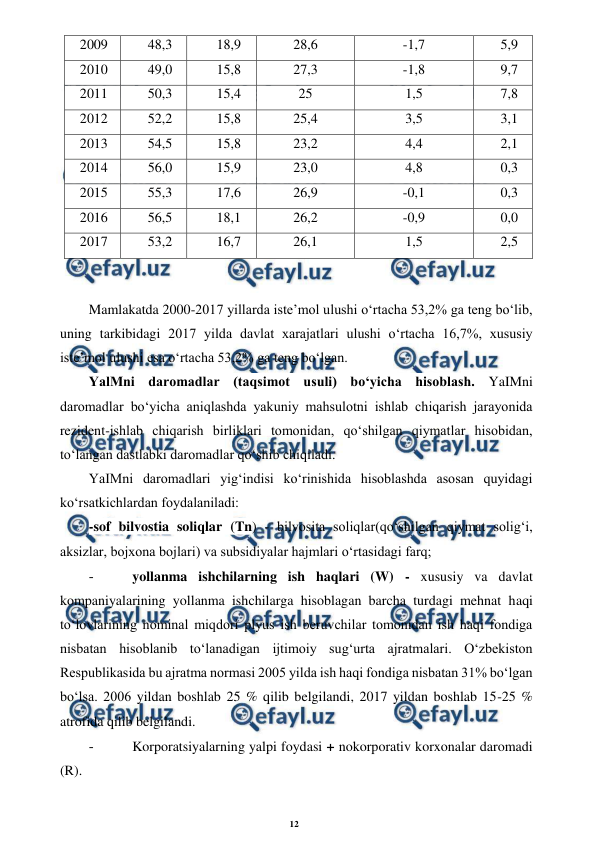 12 
 
 
 
Mamlakatda 2000-2017 yillarda iste’mol ulushi o‘rtacha 53,2% ga teng bo‘lib, 
uning tarkibidagi 2017 yilda davlat xarajatlari ulushi o‘rtacha 16,7%, xususiy 
iste’mol ulushi esa o‘rtacha 53,2% ga teng bo‘lgan. 
YalMni daromadlar (taqsimot usuli) bo‘yicha hisoblash. YaIMni 
daromadlar bo‘yicha aniqlashda yakuniy mahsulotni ishlab chiqarish jarayonida 
rezident-ishlab chiqarish birliklari tomonidan, qo‘shilgan qiymatlar hisobidan, 
to‘langan dastlabki daromadlar qo‘shib chiqiladi. 
YaIMni daromadlari yig‘indisi ko‘rinishida hisoblashda asosan quyidagi 
ko‘rsatkichlardan foydalaniladi: 
-sof bilvostia soliqlar (Tn) - bilvosita soliqlar(qo‘shilgan qiymat solig‘i, 
aksizlar, bojxona bojlari) va subsidiyalar hajmlari o‘rtasidagi farq; 
- 
 yollanma ishchilarning ish haqlari (W) - xususiy va davlat 
kompaniyalarining yollanma ishchilarga hisoblagan barcha turdagi mehnat haqi 
to‘lovlarining nominal miqdori plyus ish beruvchilar tomonidan ish haqi fondiga 
nisbatan hisoblanib to‘lanadigan ijtimoiy sug‘urta ajratmalari. O‘zbekiston 
Respublikasida bu ajratma normasi 2005 yilda ish haqi fondiga nisbatan 31% bo‘lgan 
bo‘lsa. 2006 yildan boshlab 25 % qilib belgilandi, 2017 yildan boshlab 15-25 % 
atrofida qilib belgilandi. 
- 
 Korporatsiyalarning yalpi foydasi + nokorporativ korxonalar daromadi 
(R). 
2009 
48,3 
18,9 
28,6 
-1,7 
5,9 
2010 
49,0 
15,8 
27,3 
-1,8 
9,7 
2011 
50,3 
15,4 
25 
1,5 
7,8 
2012 
52,2 
15,8 
25,4 
3,5 
3,1 
2013 
54,5 
15,8 
23,2 
4,4 
2,1 
2014 
56,0 
15,9 
23,0 
4,8 
0,3 
2015 
55,3 
17,6 
26,9 
-0,1 
0,3 
2016 
56,5 
18,1 
26,2 
-0,9 
0,0 
2017 
53,2 
16,7 
26,1 
1,5 
2,5 
