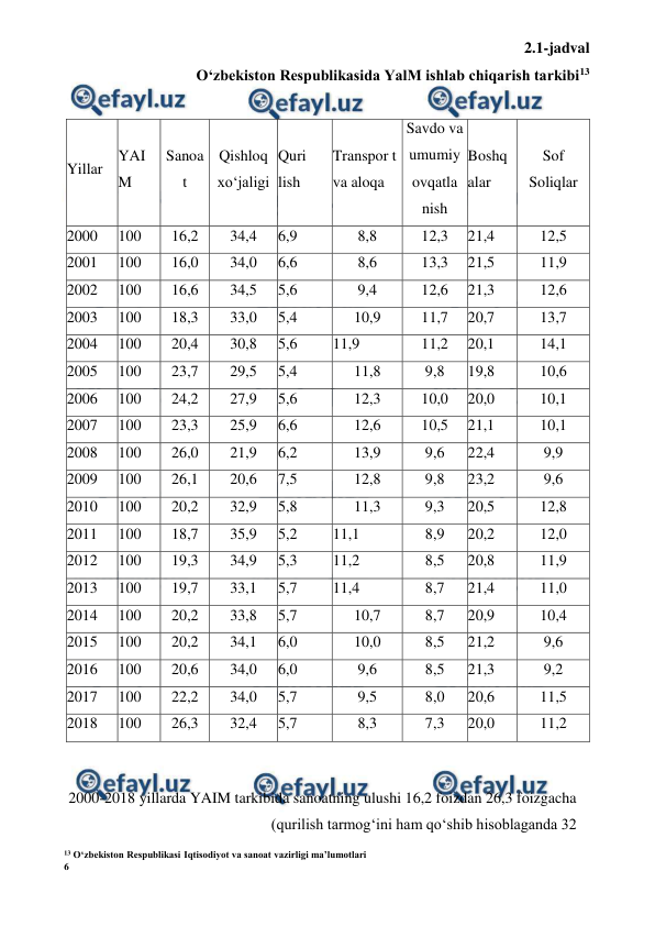 13 O‘zbekiston Respublikasi Iqtisodiyot va sanoat vazirligi ma’lumotlari 
6 
 
 
 
2000-2018 yillarda YAIM tarkibida sanoatning ulushi 16,2 foizdan 26,3 foizgacha 
(qurilish tarmog‘ini ham qo‘shib hisoblaganda 32
2.1-jadval 
O‘zbekiston Respublikasida YalM ishlab chiqarish tarkibi13 
 
Yillar 
YAI 
M 
Sanoa 
t 
Qishloq 
xo‘jaligi 
Quri 
lish 
Transpor t 
va aloqa 
Savdo va 
umumiy 
ovqatla 
nish 
Boshq 
alar 
Sof 
Soliqlar 
2000 
100 
16,2 
34,4 
6,9 
8,8 
12,3 
21,4 
12,5 
2001 
100 
16,0 
34,0 
6,6 
8,6 
13,3 
21,5 
11,9 
2002 
100 
16,6 
34,5 
5,6 
9,4 
12,6 
21,3 
12,6 
2003 
100 
18,3 
33,0 
5,4 
10,9 
11,7 
20,7 
13,7 
2004 
100 
20,4 
30,8 
5,6 
11,9 
11,2 
20,1 
14,1 
2005 
100 
23,7 
29,5 
5,4 
11,8 
9,8 
19,8 
10,6 
2006 
100 
24,2 
27,9 
5,6 
12,3 
10,0 
20,0 
10,1 
2007 
100 
23,3 
25,9 
6,6 
12,6 
10,5 
21,1 
10,1 
2008 
100 
26,0 
21,9 
6,2 
13,9 
9,6 
22,4 
9,9 
2009 
100 
26,1 
20,6 
7,5 
12,8 
9,8 
23,2 
9,6 
2010 
100 
20,2 
32,9 
5,8 
11,3 
9,3 
20,5 
12,8 
2011 
100 
18,7 
35,9 
5,2 
11,1 
8,9 
20,2 
12,0 
2012 
100 
19,3 
34,9 
5,3 
11,2 
8,5 
20,8 
11,9 
2013 
100 
19,7 
33,1 
5,7 
11,4 
8,7 
21,4 
11,0 
2014 
100 
20,2 
33,8 
5,7 
10,7 
8,7 
20,9 
10,4 
2015 
100 
20,2 
34,1 
6,0 
10,0 
8,5 
21,2 
9,6 
2016 
100 
20,6 
34,0 
6,0 
9,6 
8,5 
21,3 
9,2 
2017 
100 
22,2 
34,0 
5,7 
9,5 
8,0 
20,6 
11,5 
2018 
100 
26,3 
32,4 
5,7 
8,3 
7,3 
20,0 
11,2 
