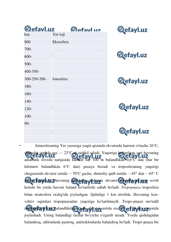  
 
 
 
 
km  
Yer toji  
800  
Ekzosfera  
700-  
  
600-  
  
500-  
  
400-350-  
  
300-250-200-  
lonosfera  
180-  
  
160-  
  
140-  
  
120-  
  
100-  
  
90-  
  
  
  
  
 
• 
Atmosferaning Yer yuzasiga yaqin qismida ekvatorda harorat o'rtacha 26°C, 
shimoliy qutbda esa — 23°C ni tashkil qiladi. Yuqoriga ko'tarilgan sari havoning 
adiabatik sovishi natijasida harorat har 100 m balandlikda 0,6°C dan (har bir 
kilometr balandlikda 6°C dan) pasaya boradi va troposferaning yuqorigi 
chegarasida ekvator ustida —70°C gacha, shimoliy qutb ustida —45° dan —65" C 
gacha pasayadi. Havoning qutblarga nisbatan ekvator tepasida ko'proq sovib 
ketishi bu yerda havoni baland ko'tarilishi sabab bo'ladi. Tropopuaza troposfera 
bilan stratosfera oralig'ida joylashgan. Qalinligi 1 km atrofida. Havoning kon-
vektiv oqimlari tropopuazadan yuqoriga ko'tarilmaydi. Tropo-puaza mo'tadil 
mintaqada 8 km. balandlikdan o'tadi, ekvator ustida esa 16 — 18 km yuqorida 
joylashadi. Uning balandligi fasllar bo'yicha o'zgarib turadi. Yozda qishdagidan 
balandroq, siklonlarda pastroq, antitsiklonlarda balandroq bo'ladi. Tropo-puaza bir 
