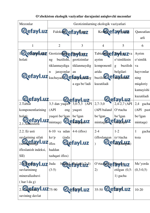  
 
O‘zbekiston ekologik vaziyatlar darajasini aniqlovchi mezonlar 
Mezonlar 
Geotizimlarning ekologik vaziyatlari 
Falokatli 
Tang 
Keskin 
O‘rtacha 
Qanoatlan
arli 
1 
2 
3 
4 
5 
6 
1. 
Geotizimlar 
holati 
Geotizimlarni
ng 
buzilishi, 
tiklanmaydiga
n 
jarayonlar 
kuchayadi 
Buzilgan 
geotizimlar 
tiklanmaydig
an 
xususiyatlarg
a ega bo‘ladi 
Tabiatning 
ayrim 
komponentl
arida 
buzilish 
kuzatiladi 
Tuproq 
va 
o‘simliknin
g 
buzilish 
belgilari 
kuzatiladi 
Ayrim 
o‘simlik 
va 
hayvonlar
ning 
miqdoriy 
kamayishi 
kuzatiladi 
2.Tabiat 
komponentlarining 
holati: 
2.1.Atmosfera 
3,3 dan yuqori 
(API 
eng 
yuqori bo‘lgan 
mintaqa) 
3,0-3,3 (API 
yuqori 
bo‘lgan 
mintaqa) 
2,7-3,0 
(API baland 
bo‘lgan 
mintaqa) 
2,4-2,7 (API 
O‘rtacha 
bo‘lgan 
mintaqa) 
2,4 gacha
(API past
bo‘lgan 
mintaqa) 
2.2. Er usti 
suvlarining sifati 
(suvlarnning 
ifloslanish indeksi, 
SII) 
6-10 va udan 
ko‘p 
(juda 
iflos 
va 
haddan 
tashqari iflos) 
4-6 (iflos) 
2-4 
(ifloslangan
) 
1-2 
(o‘rtacha 
ifloslangan) 
1 
gacha
toza 
2.3. Er usti 
suvlarininng 
minerallashuvi       
( har l da g) 
Juda 
baland     
(3-5) 
Baland (2-3) 
O‘rtacha (1-
2) 
Ruxsat 
etilgan (0,5-
1) gacha 
Me’yorda  
(0,3-0,5) 
2.4. Ichimlik 
suvining davlat 
75-90 
50-75 
35-50 
20-35 
10-20 
