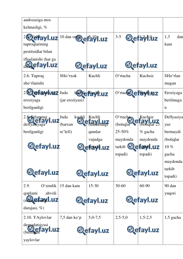  
 
andozasiga mos 
kelmasligi, % 
2.5. Voha 
tuproqlarining 
pestitsidlar bilan 
ifloslanishi (har ga 
da kg) 
10 dan ortiq 
5-10 
3-5 
1,3-3,0 
1,3 
dan
kam 
2.6. Tuproq 
sho‘rlanishi 
SHo‘rxok 
Kuchli 
O‘rtacha 
Kuchsiz 
SHo‘rlan
magan 
2.7. Tuproqlarning 
eroziyaga 
berilganligi 
Juda 
kuchli 
(jar eroziyasi) 
Kuchli 
O‘rtacha 
Kuchsiz 
Eroziyaga 
berilmaga
n 
2.8. Erlarning 
deflyasiyaga 
berilganligi 
Juda 
kuchli   
(barxan 
re’lefi)    
Kuchli 
(haraktdagi 
qumlar 
vujudga 
keladi) 
O‘rtacha 
(botiqlar 
25-50% 
maydonda 
tarkib 
topadi) 
Kuchsiz 
(botiqlar 25 
% gacha 
maydonda 
tarkib 
topadi) 
Deflyasiya
yuz 
bermaydi 
(botiqlar 
10 % 
gacha 
maydonda 
tarkib 
topadi) 
2.9. 
O‘simlik 
qoplami 
ahvoli 
(mahsuldorlik 
darajasi, %) 
15 dan kam 
15-30 
30-60 
60-90 
90 dan 
yuqori 
2.10. YAylovlar 
degradatsiyasi 
(buzilgan 
yaylovlar 
7,5 dan ko‘p 
5,0-7,5 
2,5-5,0 
1,5-2,5 
1,5 gacha 
