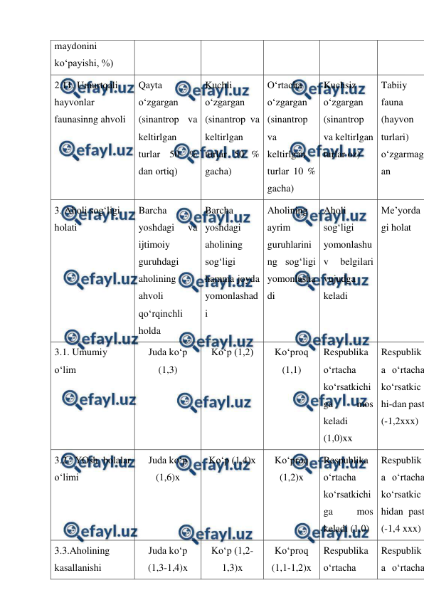  
 
maydonini 
ko‘payishi, %) 
2.11. Umurtqali 
hayvonlar 
faunasinng ahvoli 
Qayta 
o‘zgargan 
(sinantrop va 
keltirlgan 
turlar 50 % 
dan ortiq) 
Kuchli 
o‘zgargan 
(sinantrop va 
keltirlgan 
turlar 50 % 
gacha) 
O‘rtacha 
o‘zgargan 
(sinantrop 
va 
keltirlgan 
turlar 10 % 
gacha) 
Kuchsiz 
o‘zgargan 
(sinantrop 
va keltirlgan 
turlar oz) 
Tabiiy 
fauna 
(hayvon 
turlari) 
o‘zgarmag
an 
3. Aholi sog‘ligi 
holati 
Barcha 
yoshdagi 
va 
ijtimoiy 
guruhdagi 
aholining 
ahvoli 
qo‘rqinchli 
holda 
Barcha 
yoshdagi 
aholining 
sog‘ligi 
hamma joyda 
yomonlashad
i 
Aholining 
ayrim 
guruhlarini
ng sog‘ligi 
yomonlasha
di 
Aholi 
sog‘ligi 
yomonlashu
v 
belgilari 
vujudga 
keladi 
Me’yorda
gi holat 
3.1. Umumiy 
o‘lim 
Juda ko‘p 
(1,3) 
Ko‘p (1,2) 
Ko‘proq 
(1,1) 
Respublika 
o‘rtacha 
ko‘rsatkichi
ga 
mos 
keladi 
(1,0)xx 
Respublik
a o‘rtacha
ko‘rsatkic
hi-dan past
(-1,2xxx) 
3.2. YOsh bolalar 
o‘limi 
Juda ko‘p 
(1,6)x 
Ko‘p (1,4)x 
Ko‘proq 
(1,2)x 
Respublika 
o‘rtacha 
ko‘rsatkichi
ga 
mos 
keladi (1,0) 
Respublik
a o‘rtacha
ko‘rsatkic
hidan past
(-1,4 xxx) 
3.3.Aholining 
kasallanishi 
Juda ko‘p 
(1,3-1,4)x 
Ko‘p (1,2-
1,3)x 
Ko‘proq     
(1,1-1,2)x 
Respublika 
o‘rtacha 
Respublik
a o‘rtacha
