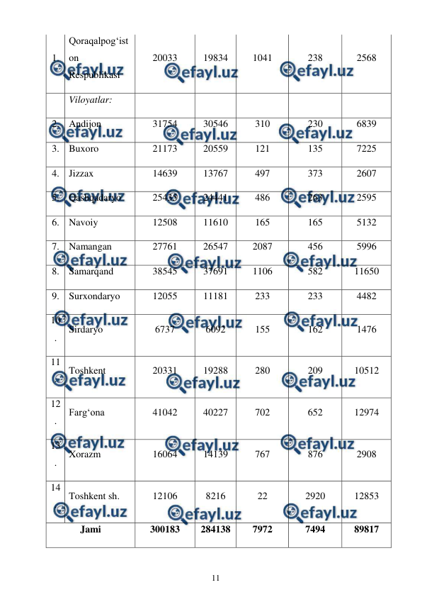  
11 
 
1. 
Qoraqalpog‘ist
on 
Respublikasi 
20033 
19834 
1041 
238 
2568 
 
Viloyatlar: 
 
 
 
 
 
2. Andijon 
31754 
30546 
310 
230 
6839 
3. Buxoro 
21173 
20559 
121 
135 
7225 
4. Jizzax  
14639 
13767 
497 
373 
2607 
5. Qashqadaryo  
25435 
24441 
486 
263 
2595 
6. Navoiy 
12508 
11610 
165 
165 
5132 
7. Namangan 
27761 
26547 
2087 
456 
5996 
8. Samarqand  
38545 
37691 
1106 
582 
11650 
9. Surxondaryo  
12055 
11181 
233 
233 
4482 
10
. 
Sirdaryo  
6737 
6092 
155 
162 
1476 
11
. 
Toshkent  
20331 
19288 
280 
209 
10512 
12
. 
Farg‘ona 
41042 
40227 
702 
652 
12974 
13
. 
Xorazm  
16064 
14139 
767 
876 
2908 
14
. 
Toshkent sh. 
12106 
8216 
22 
2920 
12853 
Jami 
300183 
284138 
7972 
7494 
89817 
