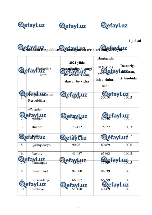  
13 
 
 
 
 
4-jadval 
        O‘zbekiston Respublikasida yaratilgan ish o‘rinlari soni (2020 yil) 
№ 
Hududlar  
nomi 
2021 yilda 
yaratiladigan yangi 
ish o‘rinlari soni, 
dastur bo‘yicha 
Haqiqatda 
2021 yilda 
yaratilgan 
ish o‘rinlari 
soni 
Dasturiga 
nisbatan,  
% hisobida 
1. 
Qoraqalpog‘iston  
Respublikasi 
49 841 
50014 
100,3 
 
viloyatlar 
 
 
 
2. 
Andijon  
79 986 
82542 
100,1 
3. 
Buxoro  
73 452 
75622 
100,3 
4. 
Jizzax  
50 048 
52012 
100,2 
5. 
Qashqadaryo  
90 961 
89469 
100,6 
6. 
Navoiy  
41 087 
65463 
100,3 
7. 
Namangan  
75456 
75709 
100,5 
8. 
Samarqand  
94 500 
94639 
100,1 
9. 
Surxondaryo  
66 657 
66699 
100,1 
10. 
Sirdaryo  
51 150 
40209 
100,1 
