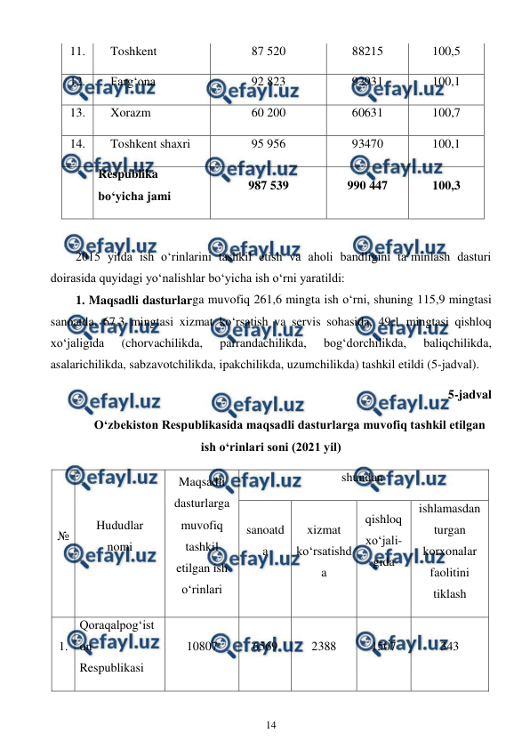  
14 
 
11. 
Toshkent  
87 520 
88215 
100,5 
12. 
Farg‘ona  
92 823 
92931 
100,1 
13. 
Xorazm  
60 200 
60631 
100,7 
14. 
Toshkent shaxri 
95 956 
93470 
100,1 
  
Respublika 
bo‘yicha jami 
987 539 
990 447 
100,3 
 
2015 yilda ish o‘rinlarini tashkil etish va aholi bandligini ta’minlash dasturi 
doirasida quyidagi yo‘nalishlar bo‘yicha ish o‘rni yaratildi: 
1. Maqsadli dasturlarga muvofiq 261,6 mingta ish o‘rni, shuning 115,9 mingtasi 
sanoatda, 67,3 mingtasi xizmat ko‘rsatish va servis sohasida, 49,1 mingtasi qishloq 
xo‘jaligida 
(chorvachilikda, 
parrandachilikda, 
bog‘dorchilikda, 
baliqchilikda, 
asalarichilikda, sabzavotchilikda, ipakchilikda, uzumchilikda) tashkil etildi (5-jadval).  
5-jadval 
O‘zbekiston Respublikasida maqsadli dasturlarga muvofiq tashkil etilgan 
ish o‘rinlari soni (2021 yil) 
№ 
Hududlar  
nomi 
Maqsadli 
dasturlarga 
muvofiq 
tashkil 
etilgan ish 
o‘rinlari  
shundan  
sanoatd
a 
 
xizmat 
ko‘rsatishd
a 
qishloq 
xo‘jali-
gida 
 
ishlamasdan 
turgan 
korxonalar 
faolitini 
tiklash 
1. 
Qoraqalpog‘ist
on  
Respublikasi 
10807 
6569 
2388 
1507 
343 
