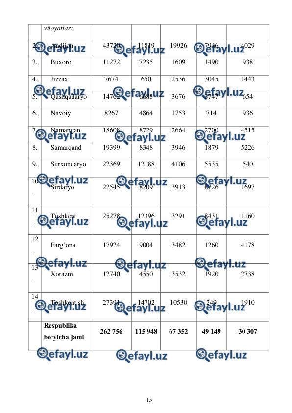  
15 
 
 
viloyatlar: 
 
 
 
 
 
2. 
Andijon  
43720 
11819 
19926 
7946 
4029 
3. 
Buxoro  
11272 
7235 
1609 
1490 
938 
4. 
Jizzax  
7674 
650 
2536 
3045 
1443 
5. 
Qashqadaryo  
14762 
6685 
3676 
3747 
654 
6. 
Navoiy  
8267 
4864 
1753 
714 
936 
7. 
Namangan  
18608 
8729 
2664 
2700 
4515 
8. 
Samarqand  
19399 
8348 
3946 
1879 
5226 
9. 
Surxondaryo  
22369 
12188 
4106 
5535 
540 
10
. 
Sirdaryo  
22545 
8209 
3913 
8726 
1697 
11
. 
Toshkent  
25278 
12396 
3291 
8431 
1160 
12
. 
Farg‘ona  
17924 
9004 
3482 
1260 
4178 
13
. 
Xorazm  
12740 
4550 
3532 
1920 
2738 
14
. 
Toshkent sh. 
27391 
14702 
10530 
249 
1910 
  
Respublika 
bo‘yicha jami 
262 756 
115 948 
67 352 
49 149 
30 307 
 
