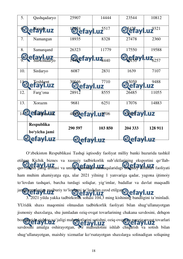  
18 
 
 
O‘zbekiston Respublikasi Tashqi iqtisodiy faoliyat milliy banki huzurida tashkil 
etilgan Kichik biznes va xususiy tadbirkorlik sub’ektlarining eksportini qo‘llab-
quvvatlash jamg‘armasi va uning mamlakat mintaqalaridagi hududiy filiallari faoliyati 
ham muhim ahamiyatga ega, ular 2021 yilning 1 yanvariga qadar, yagona ijtimoiy 
to‘lovdan tashqari, barcha turdagi soliqlar, yig‘imlar, badallar va davlat maqsadli 
jamg‘armalariga majburiy to‘lovlarni to‘lashdan ozod etilgan. 
3. 2021 yilda yakka tadbirkorlik sohasi 104,3 ming kishining bandligini ta’minladi. 
YUridik shaxs maqomini olmasdan tadbirkorlik faoliyati bilan shug‘ullanayotgan 
jismoniy shaxslarga, shu jumladan oziq-ovqat tovarlarining chakana savdosini, dehqon 
bozorlarida qishloq xo‘jaligi mahsulotlarini sotishni, oziq-ovqat va nooziq-ovqat tovarlari 
savdosini amalga oshirayotgan, o‘z mahsulotini ishlab chiqarish va sotish bilan 
shug‘ullanayotgan, maishiy xizmatlar ko‘rsatayotgan shaxslarga solinadigan soliqning 
5. 
Qashqadaryo  
25907 
14444 
23544 
10812 
6. 
Navoiy  
12674 
5517 
5427 
9321 
7. 
Namangan  
18935 
8328 
27478 
2360 
8. 
Samarqand  
26323 
11779 
17550 
19588 
9. 
Surxondaryo  
19483 
8440 
10150 
6257 
10. 
Sirdaryo  
6087 
2831 
1639 
7107 
11. 
Toshkent  
30046 
7710 
15059 
9488 
12. 
Farg‘ona  
28912 
8555 
26485 
11055 
13. 
Xorazm  
9681 
6251 
17076 
14883 
14. 
Toshkent sh. 
48954 
8706 
8419 
  
  
Respublika 
bo‘yicha jami 
290 597 
103 850 
204 333 
128 911 
