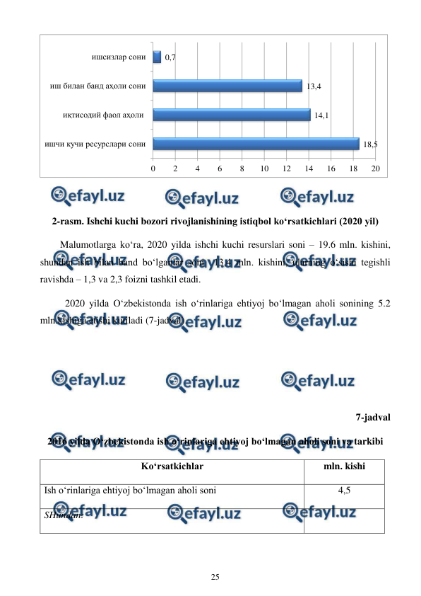  
25 
 
 
 
2-rasm. Ishchi kuchi bozori rivojlanishining istiqbol ko‘rsatkichlari (2020 yil) 
Malumotlarga ko‘ra, 2020 yilda ishchi kuchi resurslari soni – 19.6 mln. kishini, 
shundan ish bilan band bo‘lganlar soni  13,4 mln. kishini, ularning o‘sishi tegishli 
ravishda – 1,3 va 2,3 foizni tashkil etadi. 
2020 yilda O‘zbekistonda ish o‘rinlariga ehtiyoj bo‘lmagan aholi sonining 5.2 
mln.kishiga etishi kutiladi (7-jadval). 
 
 
 
7-jadval 
2016 yilda O‘zbekistonda ish o‘rinlariga ehtiyoj bo‘lmagan aholi soni va tarkibi 
Ko‘rsatkichlar 
mln. kishi 
Ish o‘rinlariga ehtiyoj bo‘lmagan aholi soni 
4,5 
SHundan: 
 
18,5
14,1
13,4
0,7
0
2
4
6
8
10
12
14
16
18
20
ишчи кучи ресурслари сони
иқтисодий фаол аҳоли 
иш билан банд аҳоли сони
ишсизлар сони
