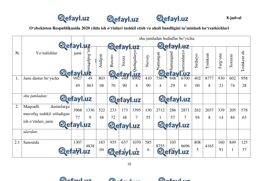  
28 
 
8-jadval 
O‘zbekiston Respublikasida 2020 yilda ish o‘rinlari tashkil etish va aholi bandligini ta’minlash ko‘rsatkichlari 
№ 
Yo‘nalishlar 
jami 
shu jumladan hududlar bo‘yicha: 
Qoraqalpog‘ist
on 
Respublikasi 
Andijon 
Buxoro 
Jizzax 
Qashqadaryo 
Navoiy 
Namangan 
Samarqand 
Surxondaryo 
Sirdaryo 
Toshkent 
Farg‘ona 
Xorazm 
Toshkent sh. 
1. 
Jami dastur bo‘yicha 
9927
49 
49 
863 
803
08 
737
70 
440
90 
8902
4 
410
90 
7567
4 
948
29 
6700
0 
402
00 
8777
8 
930
21 
602
74 
958
28 
 
shu jumladan: 
 
 
 
 
 
 
 
 
 
 
 
 
 
 
 
2. 
Maqsadli 
dasturlarga 
muvofiq tashkil etiladigan 
ish o‘rinlari, jami 
3968
77 
1336
9 
522
48 
233
72 
173
48 
3395
7 
130
55 
2712
1 
286
57 
2871
7 
262
94 
2037
8 
339
14 
205
84 
578
63 
 
ulardan: 
 
 
 
 
 
 
 
 
 
 
 
 
 
 
 
2.1
. 
Sanoatda 
1307
82 
4838 
183
04 
955
3 
637
4 
1070
5 
585
6 
8755 
103
32 
6696 
808
5 
4165 
160
91 
849
1 
125
37 
