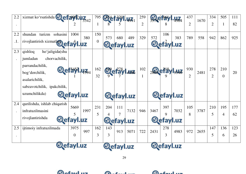  
29 
 
2.2
. 
xizmat ko‘rsatishda 
6932
2 
3342 
795
1 
454
8 
320
5 
4911 
259
2 
3574 
661
8 
4964 
437
2 
1670 
334
2 
505
1 
111
82 
2.2
.1. 
shundan turizm sohasini 
rivojlantirish xizmatlari 
1004
4 
380 
150
0 
573 
680 
489 
329 
572 
106
2 
383 
789 
558 
942 
862 
925 
2.3
. 
qishloq 
ho‘jaligida(shu 
jumladan 
chorvachilik, 
parrandachilik, 
bog‘dorchilik, 
asalarichilik, 
sabzavotchilik, ipakchilik, 
uzumchilikda) 
5452
1 
1594 
162
32 
339
9 
278
7 
4186 
102
1 
2888 
218
9 
3540 
930
2 
2481 
278
2 
210
0 
20 
2.4
. 
qurilishda, ishlab chiqarish 
infratuzilmasini 
rivojlantirishda 
5669
5 
1997 
231
5 
204
4 
111
7 
7132 946 
3467 
397
9 
7032 
105
8 
3787 
210
5 
195
4 
177
62 
2.5
. 
ijtimoiy infratuzilmada 
3975
0 
997 
162
3 
143
3 
913 5071 722 
2431 
278
3 
4983 
972 2655 
147
5 
136
6 
123
26 
