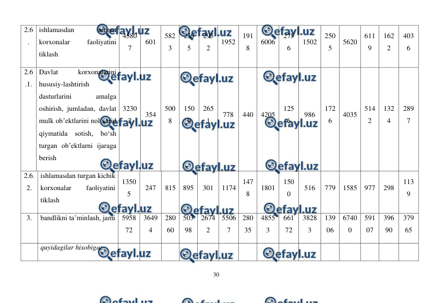  
30 
 
2.6
. 
ishlamasdan 
turgan 
korxonalar 
faoliyatini 
tiklash 
4580
7 
601 
582
3 
239
5 
295
2 
1952 
191
8 
6006 
275
6 
1502 
250
5 
5620 
611
9 
162
2 
403
6 
2.6
.1. 
Davlat 
korxonalarini 
hususiy-lashtirish 
dasturlarini 
amalga 
oshirish, jumladan, davlat 
mulk ob’ektlarini nol xarid 
qiymatida sotish, bo‘sh 
turgan ob’ektlarni ijaraga 
berish 
3230
2 
354 
500
8 
150
0 
265
1 
778 
440 
4205 
125
6 
986 
172
6 
4035 
514
2 
132
4 
289
7 
2.6.
2. 
ishlamasdan turgan kichik 
korxonalar 
faoliyatini 
tiklash 
1350
5 
247 
815 895 
301 
1174 
147
8 
1801 
150
0 
516 
779 1585 977 
298 
113
9 
3. 
bandlikni ta’minlash, jami 5958
72 
3649
4 
280
60 
503
98 
2674
2 
5506
7 
280
35 
4855
3 
661
72 
3828
3 
139
06 
6740
0 
591
07 
396
90 
379
65 
 
quyidagilar hisobiga: 
 
 
 
 
 
 
 
 
 
 
 
 
 
 
 
