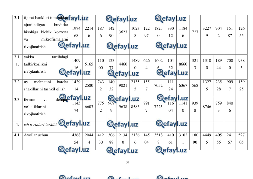  
31 
 
3.1. tijorat banklari tomonidan 
ajratiladigan 
kreditlar 
hisobiga kichik korxona 
va 
mikrofirmalarni 
rivojlantirish 
1974
68 
2214
6 
187
6 
142
90 
3623 
1023
8 
122
97 
1825
0 
330
12 
1184
6 
727 
3227
9 
904
2 
151
87 
126
55 
3.1.
1. 
yakka 
tartibdagi 
tadbirkorlikni 
rivojlantirish 
1409
16 
5165 
110
00 
123
77 
4460 
1489
0 
626
4 
1602
6 
104
32 
8660 
321
3 
1310
0 
189
44 
700
0 
938
5 
3.2. uy 
mehnatini 
barcha 
shakillarini tashkil qilish 
1429
14 
2580 
743
2 
140
32 
9021 
2135
5 
155
7 
7052 
111
24 
6367 
568 
1327
5 
235
28 
909
7 
159
25 
3.3. fermer 
va 
dehqon 
xo‘jaliklarini 
rivojlantirish 
1145
74 
6603 
775
2 
969
9 
9638 8583 
791
7 
7225 
116
04 
1141
0 
939
8 
8746 
759
3 
840
6 
 
4. 
ish o‘rinlari tarkibi 
 
 
 
 
 
 
 
 
 
 
 
 
 
 
 
4.1. Ayollar uchun  
4368
54 
2044
4 
412
30 
306
88 
2134
0 
2136
6 
145
04 
3518
8 
410
61 
3102
1 
180
90 
4449
5 
405
55 
241
67 
527
05 
