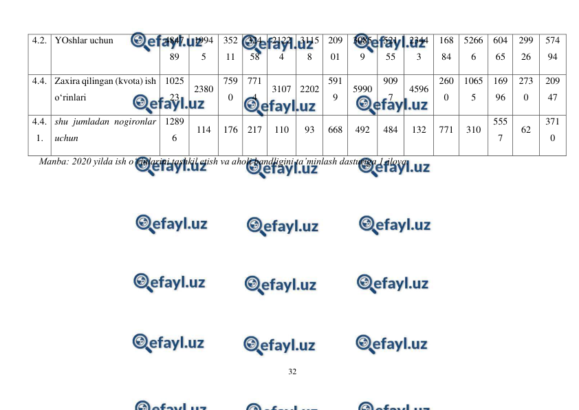  
32 
 
4.2. YOshlar uchun 
4847
89 
1994
5 
352
11 
324
58 
2122
4 
3115
8 
209
01 
3085
9 
521
55 
2344
3 
168
84 
5266
6 
604
65 
299
26 
574
94 
4.4. Zaxira qilingan (kvota) ish 
o‘rinlari 
1025
23 
2380 
759
0 
771
4 
3107 2202 
591
9 
5990 
909
7 
4596 
260
0 
1065
5 
169
96 
273
0 
209
47 
4.4.
1. 
shu jumladan nogironlar 
uchun 
1289
6 
114 
176 217 
110 
93 
668 
492 
484 
132 
771 
310 
555
7 
62 
371
0 
Manba: 2020 yilda ish o‘rinlarini tashkil etish va aholi bandligini ta’minlash dasturiga 1-ilova. 
 
 
 
 
