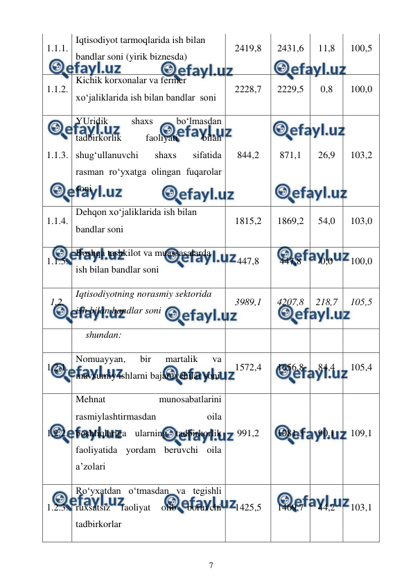  
7 
 
1.1.1. 
Iqtisodiyot tarmoqlarida ish bilan 
bandlar soni (yirik biznesda) 
2419,8 
2431,6 
11,8 
100,5 
1.1.2. 
Kichik korxonalar va fermer 
xo‘jaliklarida ish bilan bandlar  soni 
2228,7 
2229,5 
0,8 
100,0 
1.1.3. 
YUridik 
shaxs 
bo‘lmasdan 
tadbirkorlik 
faoliyati 
bilan 
shug‘ullanuvchi 
shaxs 
sifatida 
rasman ro‘yxatga olingan fuqarolar 
soni 
844,2 
871,1 
26,9 
103,2 
1.1.4. 
Dehqon xo‘jaliklarida ish bilan 
bandlar soni 
1815,2 
1869,2 
54,0 
103,0 
1.1.5. 
Boshqa tashkilot va muassasalarda 
ish bilan bandlar soni 
447,8 
447,8 
0,0 
100,0 
1.2. 
Iqtisodiyotning norasmiy sektorida 
ish bilan bandlar soni 
3989,1 
4207,8 
218,7 
105,5 
  
shundan: 
  
  
  
  
1.2.1. 
Nomuayyan, 
bir 
martalik 
va 
mavsumiy ishlarni bajaruvchilar soni 
1572,4 
1656,8 
84,4 
105,4 
1.2.2. 
Mehnat 
munosabatlarini 
rasmiylashtirmasdan 
oila 
boshliqlariga ularning tadbirkorlik 
faoliyatida yordam beruvchi oila 
a’zolari 
991,2 
1081,3 
90,1 
109,1 
1.2.3. 
Ro‘yxatdan o‘tmasdan va tegishli 
ruxsatsiz 
faoliyat 
olib 
boruvchi 
tadbirkorlar 
1425,5 
1469,7 
44,2 
103,1 
