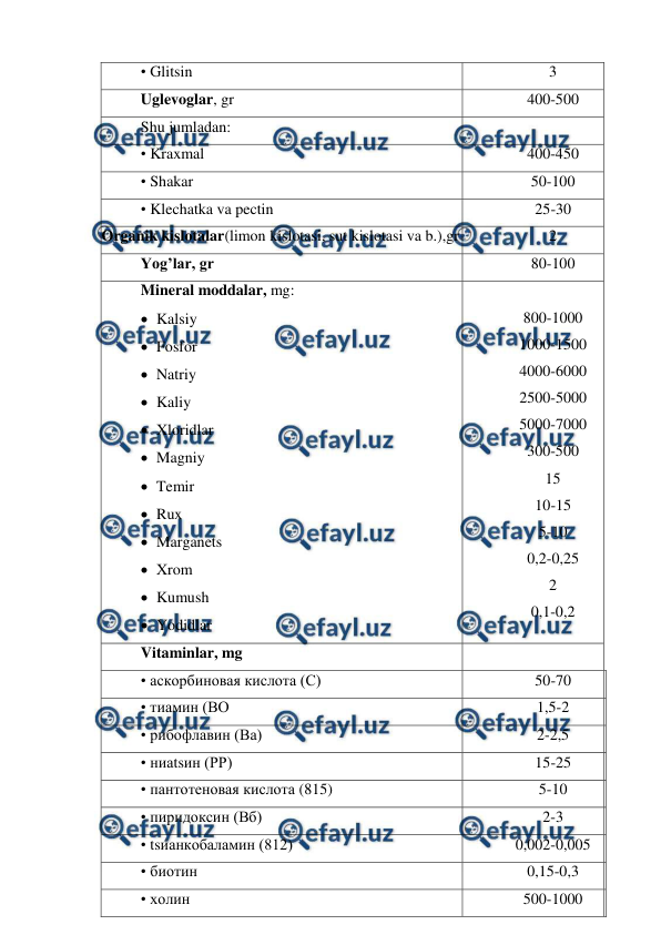  
 
• Glitsin 
3 
Uglevoglar, gr 
400-500 
Shu jumladan: 
 
• Kraxmal 
400-450 
• Shakar 
50-100 
• Klechatka va pectin 
25-30 
Organik kislotalar(limon kislotasi, sut kislotasi va b.),gr 
2 
Yog’lar, gr 
80-100 
Mineral moddalar, mg: 
 Kalsiy 
 Fosfor 
 Natriy 
 Kaliy 
 Xloridlar 
 Magniy 
 Temir 
 Rux 
 Marganets 
 Xrom 
 Kumush 
 Yodidlar 
 
800-1000 
1000-1500 
4000-6000 
2500-5000 
5000-7000 
300-500 
15 
10-15 
5-10 
0,2-0,25 
2 
0,1-0,2 
Vitaminlar, mg 
 
• аскорбиновая кислота (С) 
50-70 
 
• тиамин (ВО 
1,5-2 
 
• рибофлавин (Ва) 
2-2,5 
 
• ниаtsин (РР) 
15-25 
 
• пантотеновая кислота (815) 
5-10 
 
• пиридоксин (Вб) 
2-3 
 
• tsианкобаламин (812) 
0,002-0,005 
 
• биотин 
0,15-0,3 
 
• холин 
500-1000 
 
