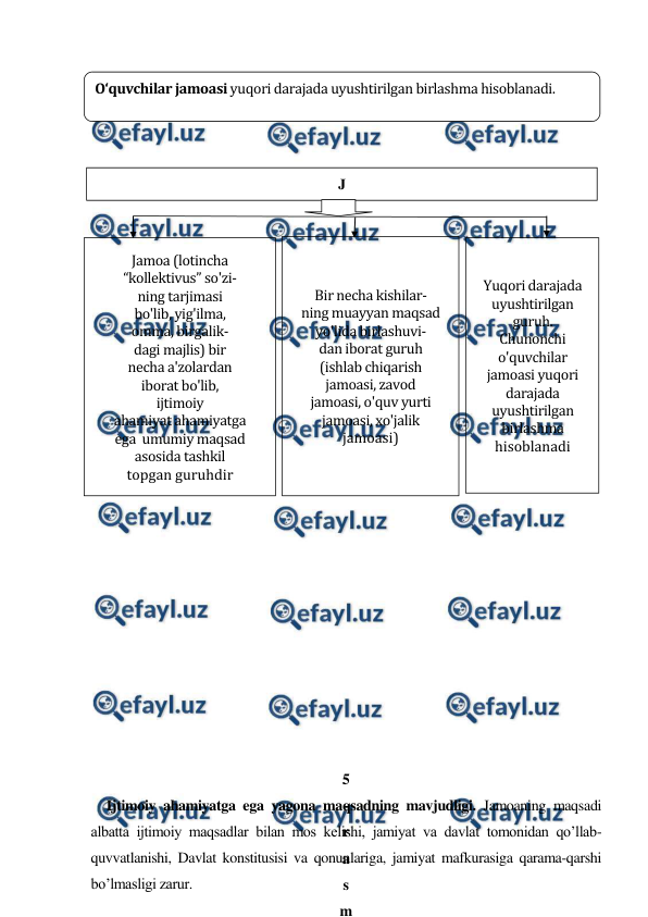  
 
 
 
 
 
 
 
 
 
 
 
 
 
 
 
 
 
 
 
 
 
 
 
 
 
 
 
 
5
-
r
a
s
m
Ijtimoiy ahamiyatga ega yagona maqsadning mavjudligi. Jamoaning maqsadi 
albatta ijtimoiy maqsadlar bilan mos kelishi, jamiyat va davlat tomonidan qo’llab-
quvvatlanishi, Davlat konstitusisi va qonunlariga, jamiyat mafkurasiga qarama-qarshi 
bo’lmasligi zarur. 
O‘quvchilar jamoasi yuqori darajada uyushtirilgan birlashma hisoblanadi. 
 
J
a
Jamoa (lotincha 
“kollektivus” so'zi- 
ning tarjimasi 
bo'lib, yig'ilma, 
omma, birgalik- 
dagi majlis) bir 
necha a'zolardan 
iborat bo'lib, 
ijtimoiy 
ahamiyat ahamiyatga 
ega  umumiy maqsad 
asosida tashkil 
topgan guruhdir 
Bir necha kishilar- 
ning muayyan maqsad 
yo'lida birlashuvi- 
dan iborat guruh 
(ishlab chiqarish 
jamoasi, zavod 
jamoasi, o'quv yurti 
jamoasi, хo'jalik 
jamoasi) 
Yuqori darajada 
uyushtirilgan 
guruh. 
Chunonchi 
o'quvchilar 
jamoasi yuqori 
darajada 
uyushtirilgan 
birlashma 
hisoblanadi 
