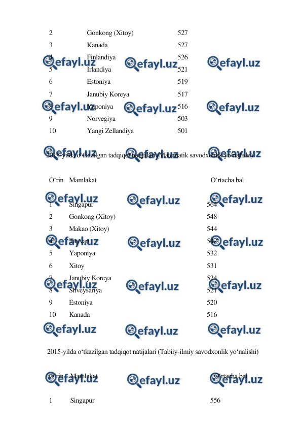  
 
2 
Gonkong (Xitoy)  
527 
3 
Kanada  
  
527 
4 
Finlandiya   
526 
5 
Irlandiya  
 
521 
6 
Estoniya  
  
519 
7 
Janubiy Koreya  
 
517 
8 
Yaponiya  
  
516 
9 
Norvegiya    
503 
10 
Yangi Zellandiya  
501 
 
  
2015-yilda o‘tkazilgan tadqiqot natijalari (Matematik savodxonlik yo‘nalishi) 
 
O‘rin Mamlakat 
O‘rtacha bal 
 
1 
Singapur  
  
564 
2 
Gonkong (Xitoy)    
548 
3 
Makao (Xitoy)  
 
544 
4 
Tayvan  
  
542 
5 
Yaponiya 
 
532 
6 
Xitoy    
531 
7 
Janubiy Koreya  
  
524 
8 
Shveysariya   
521 
9 
Estoniya  
 
520 
10 
Kanada  
  
516 
 
 
 
 
  
   2015-yilda o‘tkazilgan tadqiqot natijalari (Tabiiy-ilmiy savodxonlik yo‘nalishi) 
 
O‘rin Mamlakat 
O‘rtacha bal 
 
1 
Singapur 
 
556 
