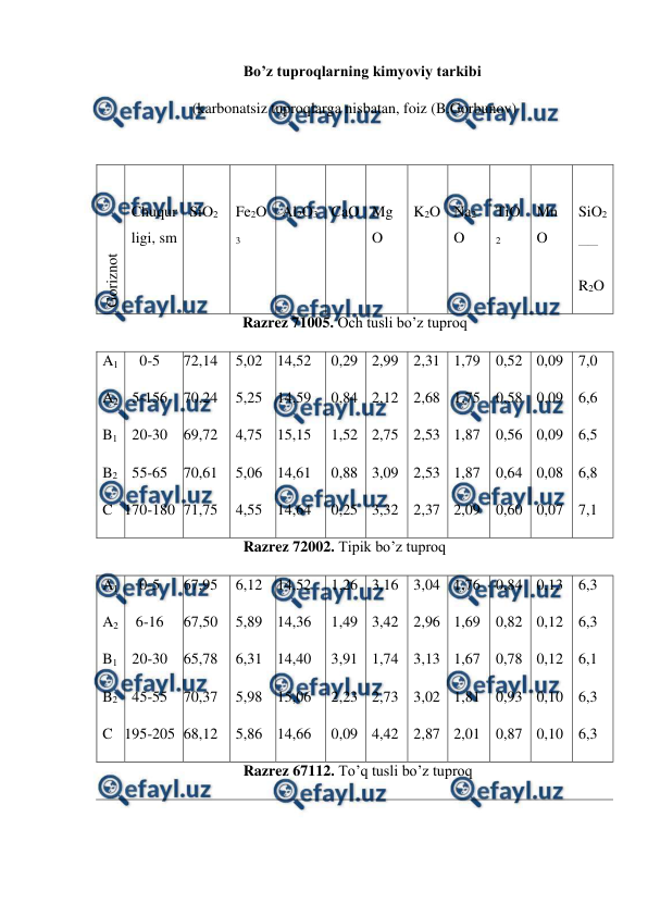  
 
Bo’z tuproqlarning kimyoviy tarkibi 
(karbonatsiz tuproqlarga nisbatan, foiz (B.Gorbunov) 
 
Goriznot 
 
Chuqur
ligi, sm 
 
SiO2 
 
Fe2O
3 
 
Al2O3 
 
CaO 
 
Mg
O 
 
K2O 
 
Na2
O 
 
TiO
2 
 
Mn
O 
 
SiO2 
—— 
R2O 
Razrez 71005. Och tusli bo’z tuproq 
A1 
A2 
B1 
B2 
C 
0-5 
5-156 
20-30 
55-65 
170-180 
72,14 
70,24 
69,72 
70,61 
71,75 
5,02 
5,25 
4,75 
5,06 
4,55 
14,52 
14,59 
15,15 
14,61 
14,64 
0,29 
0,84 
1,52 
0,88 
0,25 
2,99 
2,12 
2,75 
3,09 
3,32 
2,31 
2,68 
2,53 
2,53 
2,37 
1,79 
1,75 
1,87 
1,87 
2,09 
0,52 
0,58 
0,56 
0,64 
0,60 
0,09 
0,09 
0,09 
0,08 
0,07 
7,0 
6,6 
6,5 
6,8 
7,1 
                                     Razrez 72002. Tipik bo’z tuproq 
A1 
A2 
B1 
B2 
C 
0-5 
6-16 
20-30 
45-55 
195-205 
67,95 
67,50 
65,78 
70,37 
68,12 
6,12 
5,89 
6,31 
5,98 
5,86 
14,52 
14,36 
14,40 
15,06 
14,66 
1,26 
1,49 
3,91 
2,23 
0,09 
3,16 
3,42 
1,74 
2,73 
4,42 
3,04 
2,96 
3,13 
3,02 
2,87 
1,76 
1,69 
1,67 
1,81 
2,01 
0,84 
0,82 
0,78 
0,93 
0,87 
0,13 
0,12 
0,12 
0,10 
0,10 
6,3 
6,3 
6,1 
6,3 
6,3 
                                     Razrez 67112. To’q tusli bo’z tuproq 

