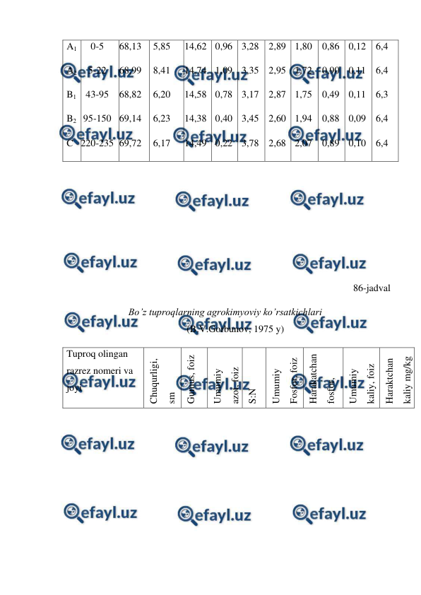  
 
A1 
A2 
B1 
B2 
C 
0-5 
5-22 
43-95 
95-150 
220-235 
68,13 
68,99 
68,82 
69,14 
69,72 
5,85 
8,41 
6,20 
6,23 
6,17 
14,62 
14,74 
14,58 
14,38 
14,49 
0,96 
1,09 
0,78 
0,40 
0,22 
3,28 
3,35 
3,17 
3,45 
3,78 
2,89 
2,95 
2,87 
2,60 
2,68 
1,80 
1,72 
1,75 
1,94 
2,07 
0,86 
0,90 
0,49 
0,88 
0,89 
0,12 
0,11 
0,11 
0,09 
0,10 
6,4 
6,4 
6,3 
6,4 
6,4 
 
 
         
 
 
      86-jadval 
Bo’z tuproqlarning agrokimyoviy ko’rsatkichlari 
(B.V.Gorbunov, 1975 y) 
Tuproq olingan 
razrez nomeri va 
joyi 
Chuqurligi, 
sm 
Gumus, foiz 
Umumiy 
azot, foiz 
S:N 
Umumiy 
Fosfor, foiz 
Harakatchan 
fosfor, 
mg/kg 
Umumiy 
kaliy, foiz 
Haraktchan 
kaliy mg/kg 
