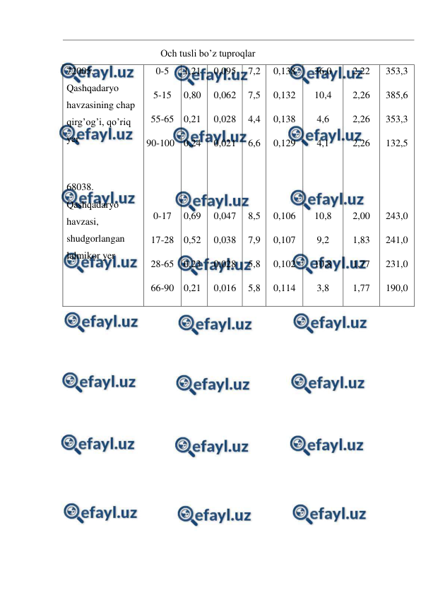  
 
                                      Och tusli bo’z tuproqlar 
72005. 
Qashqadaryo 
havzasining chap 
qirg’og’i, qo’riq 
yer 
 
68038. 
Qashqadaryo 
havzasi, 
shudgorlangan 
lalmikor yer 
0-5 
5-15 
55-65 
90-100 
 
 
0-17 
17-28 
28-65 
66-90 
1,21 
0,80 
0,21 
0,24 
 
 
0,69 
0,52 
0,23 
0,21 
0,095 
0,062 
0,028 
0,021 
 
 
0,047 
0,038 
0,028 
0,016 
7,2 
7,5 
4,4 
6,6 
 
 
8,5 
7,9 
5,8 
5,8 
0,138 
0,132 
0,138 
0,129 
 
 
0,106 
0,107 
0,102 
0,114 
36,0 
10,4 
4,6 
4,1 
 
 
10,8 
9,2 
10,8 
3,8 
2,22 
2,26 
2,26 
2,26 
 
 
2,00 
1,83 
1,77 
1,77 
353,3 
385,6 
353,3 
132,5 
 
 
243,0 
241,0 
231,0 
190,0 
