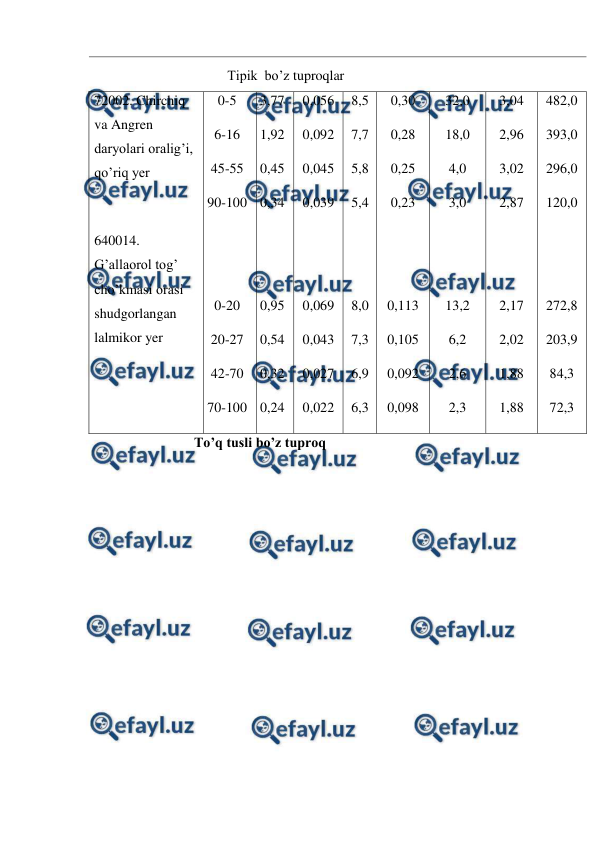  
 
                                      Tipik  bo’z tuproqlar 
72002. Chirchiq 
va Angren 
daryolari oralig’i, 
qo’riq yer 
 
640014. 
G’allaorol tog’ 
cho’kmasi orasi 
shudgorlangan 
lalmikor yer 
0-5 
6-16 
45-55 
90-100 
 
 
0-20 
20-27 
42-70 
70-100 
3,77 
1,92 
0,45 
0,34 
 
 
0,95 
0,54 
0,32 
0,24 
0,056 
0,092 
0,045 
0,039 
 
 
0,069 
0,043 
0,027 
0,022 
8,5 
7,7 
5,8 
5,4 
 
 
8,0 
7,3 
6,9 
6,3 
0,30 
0,28 
0,25 
0,23 
 
 
0,113 
0,105 
0,092 
0,098 
32,0 
18,0 
4,0 
3,0 
 
 
13,2 
6,2 
2,6 
2,3 
3,04 
2,96 
3,02 
2,87 
 
 
2,17 
2,02 
1,88 
1,88 
482,0 
393,0 
296,0 
120,0 
 
 
272,8 
203,9 
84,3 
72,3 
                       To’q tusli bo’z tuproq 
