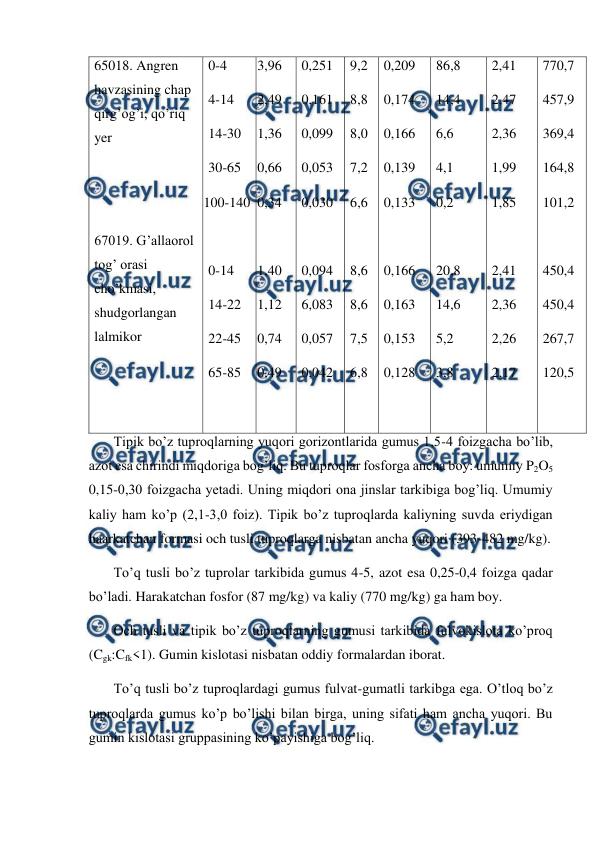  
 
65018. Angren 
havzasining chap 
qirg’og’i, qo’riq 
yer 
 
 
67019. G’allaorol 
tog’ orasi 
cho’kmasi, 
shudgorlangan 
lalmikor  
0-4 
4-14 
14-30 
30-65 
100-140 
 
0-14 
14-22 
22-45 
65-85 
3,96 
2,49 
1,36 
0,66 
0,34 
 
1,40 
1,12 
0,74 
0,49 
0,251 
0,161 
0,099 
0,053 
0,030 
 
0,094 
6,083 
0,057 
0,042 
9,2 
8,8 
8,0 
7,2 
6,6 
 
8,6 
8,6 
7,5 
6,8 
0,209 
0,174 
0,166 
0,139 
0,133 
 
0,166 
0,163 
0,153 
0,128 
86,8 
14,4 
6,6 
4,1 
0,2 
 
20,8 
14,6 
5,2 
3,8 
2,41 
2,47 
2,36 
1,99 
1,85 
 
2,41 
2,36 
2,26 
2,17 
770,7 
457,9 
369,4 
164,8 
101,2 
 
450,4 
450,4 
267,7 
120,5 
 
Tipik bo’z tuproqlarning yuqori gorizontlarida gumus 1,5-4 foizgacha bo’lib, 
azot esa chirindi miqdoriga bog’liq. Bu tuproqlar fosforga ancha boy: umumiy P2O5 
0,15-0,30 foizgacha yetadi. Uning miqdori ona jinslar tarkibiga bog’liq. Umumiy 
kaliy ham ko’p (2,1-3,0 foiz). Tipik bo’z tuproqlarda kaliyning suvda eriydigan 
haarkatchan formasi och tusli tuproqlarga nisbatan ancha yuqori (393-482 mg/kg).  
To’q tusli bo’z tuprolar tarkibida gumus 4-5, azot esa 0,25-0,4 foizga qadar 
bo’ladi. Harakatchan fosfor (87 mg/kg) va kaliy (770 mg/kg) ga ham boy. 
Och tusli va tipik bo’z tuproqlarning gumusi tarkibida fulvokislota ko’proq 
(Cgk:Cfk<1). Gumin kislotasi nisbatan oddiy formalardan iborat. 
To’q tusli bo’z tuproqlardagi gumus fulvat-gumatli tarkibga ega. O’tloq bo’z 
tuproqlarda gumus ko’p bo’lishi bilan birga, uning sifati ham ancha yuqori. Bu 
gumin kislotasi gruppasining ko’payishiga bog’liq. 
