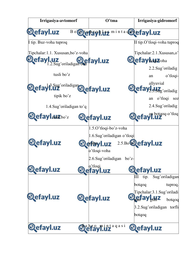  
 
Irrigasiya-avtomorf 
O’tma 
Irrigasiya-gidromorf 
B o’ z   t u p r o q l a r  m i n t a q a s i 
I tip. Buz-voha tuproq 
Tipchalar:1.1. Xususan,bo’z-voha 
                 1.2.Sug’oriladigan och 
             tusli bo’z      
               1.3.Sug’oriladigan  
                      tipik bo’z 
                1.4.Sug’oriladigan to’q 
                      tusli bo’z 
 
II tip.O’tloqi-voha tuproq 
Tipchalar:2.1.Xususan,o’
tloqi-voha           
2.2.Sug’oriladig
an 
o’tloqi-
allyuvial 
2.3.Sug’oriladig
an o’tloqi soz       
2.4.Sug’oriladig
an botqoq-o’tloq        
 
1.5.O’tloqi-bo’z-voha     
1.6.Sug’oriladigan o’tloqi 
voha                  2.5.Bo’z-
o’tloqi-voha     
2.6.Sug’oriladigan bo’z-
o’tloqi 
 
 
 
III tip. Sug’oriladigan     
botqoq 
tuproq.       
Tipchalar:3.1.Sug’oriladi
gan 
gilli 
botqoq       
3.2.Sug’oriladigan torfli 
botqoq 
S a h r o   m i n t a q a s i 
