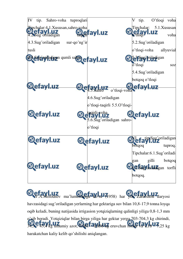  
 
IV tip. Sahro-voha tuproqlari  
Tipchalar:4.1.Xususan,sahro-voha                                          
4.2.Sug’oriladigan 
taqirli     
4.3.Sug’oriladigan 
sur-qo’ng’ir 
tusli                                          
4.4.Sug’oriladigan qumli sahro 
 
V tip.  O’tloqi voha       
Tipchalar: 
5.1.Xususan 
o’tloqi 
voha       
5.2.Sug’oriladigan 
o’tloqi-voha 
allyuvial       
5.3.Sug’oriladigan 
o’tloqi 
soz       
5.4.Sug’oriladigan 
botqoq o’tloqi 
 
4.5.Sahro 
o’tloqi-voha   
4.6.Sug’oriladigan 
o’tloqi-taqirli 5.5.O’tloqi-
taqirli-voha   
5.6.Sug’oriladigan sahro-
o’tloqi 
 
 
 
VI 
tip.Sug’oriladigan 
botqoq 
tuproq.       
Tipchalar:6.1.Sug’oriladi
gan 
gilli 
botqoq       
6.2.Sug’oriladigan torfli 
botqoq. 
 
V.A.Molodsov ma’lumotlariga ko’ra (1958) har yili Zarafshon daryosi 
havzasidagi sug’oriladigan yerlarning har gektariga suv bilan 10,8-17,9 tonna loyqa 
oqib keladi, buning natijasida irrigasion yotqiziqlarning qalinligi yiliga 0,8-1,3 mm 
o’sib boradi. Yotqiziqlar bilan birga yiliga har gektar yerga 703-704,3 kg chirindi, 
34,3 – 43,4 kg umumiy azot, 0,081 – 0,858 kg eruvchan fosfor va 1,18 – 7,25 kg 
harakatchan kaliy kelib qo’shilishi aniqlangan. 
