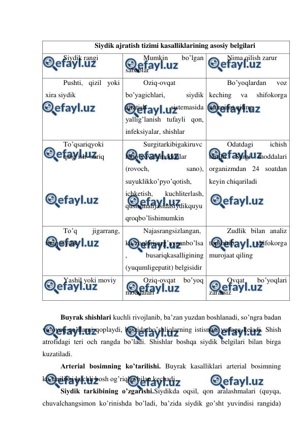  
 
 
Siydik ajratish tizimi kasalliklarining asosiy belgilari 
Siydik rangi 
Mumkin 
bo’lgan 
sabablar  
Nima qilish zarur  
Pushti, qizil yoki 
xira siydik  
Oziq-ovqat 
bo’yagichlari, 
siydik 
ajratish 
sistemasida 
yallig’lanish tufayli qon, 
infeksiyalar, shishlar  
Bo’yoqlardan 
voz 
keching 
va 
shifokorga 
murojaat qiling  
To’qsariqyoki 
qizg’ish -sariq 
Surgitarkibigakiruvc
hibo’yovchimoddalar 
(rovoch, 
sano), 
suyuklikko’pyo’qotish, 
ichketish, 
kuchliterlash, 
qusishnatijasidasiydikquyu
qroqbo’lishimumkin 
Odatdagi 
ichish 
tartibi. Surgi moddalari 
organizmdan 24 soatdan 
keyin chiqariladi  
To’q 
jigarrang, 
tiniq siydik  
Najasrangsizlangan, 
ko’zoqlarisarg’ayganbo’lsa
, 
busariqkasalligining 
(yuqumligepatit) belgisidir 
Zudlik bilan analiz 
topshirib, 
shifokorga 
murojaat qiling  
Yashil yoki moviy  
Oziq-ovqat 
bo’yoq 
moddalari  
Ovqat 
bo’yoqlari 
zararsiz  
 
Buyrak shishlari kuchli rivojlanib, ba’zan yuzdan boshlanadi, so’ngra badan 
va oyoq-qo’llarni qoplaydi, ba’zida bo’shliqlarning istisnosi yuzaga keladi. Shish 
atrofidagi teri och rangda bo’ladi. Shishlar boshqa siydik belgilari bilan birga 
kuzatiladi.  
Arterial bosimning ko’tarilishi. Buyrak kasalliklari arterial bosimning 
ko’tarilishi kuchli bosh og’riqlar bilan kechadi.  
Siydik tarkibining o’zgarishi.Siydikda oqsil, qon aralashmalari (quyqa, 
chuvalchangsimon ko’rinishda bo’ladi, ba’zida siydik go’sht yuvindisi rangida) 
