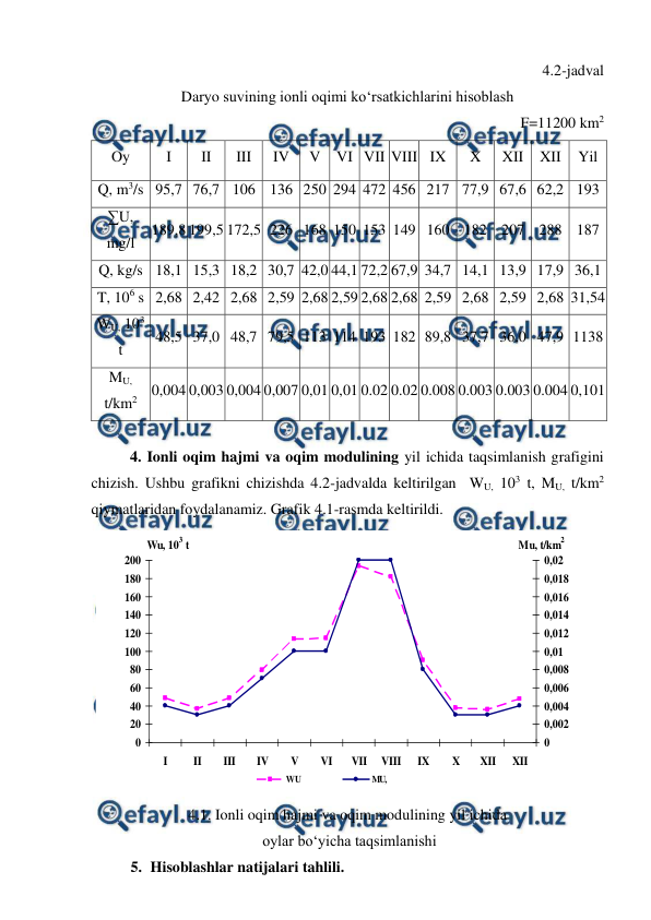  
 
 
4.2-jadval 
Daryo suvining ionli oqimi ko‘rsatkichlarini hisoblash 
F=11200 km2 
Oy 
I 
II 
III 
IV 
V 
VI VII VIII IX 
X 
XII 
XII 
Yil 
Q, m3/s 95,7 76,7 106 136 250 294 472 456 217 77,9 67,6 62,2 193 
∑U, 
mg/l 
189,8 199,5 172,5 226 168 150 153 149 160 182 207 288 187 
Q, kg/s 18,1 15,3 18,2 30,7 42,0 44,1 72,2 67,9 34,7 14,1 13,9 17,9 36,1 
T, 106 s 2,68 2,42 2,68 2,59 2,68 2,59 2,68 2,68 2,59 2,68 2,59 2,68 31,54 
WU, 103 
t 
48,5 37,0 48,7 79,5 113 114 193 182 89,8 37,7 36,0 47,9 1138 
MU, 
t/km2 0,004 0,003 0,004 0,007 0,01 0,01 0.02 0.02 0.008 0.003 0.003 0.004 0,101 
 
4. Ionli oqim hajmi va oqim modulining yil ichida taqsimlanish grafigini 
chizish. Ushbu grafikni chizishda 4.2-jadvalda keltirilgan  WU, 103 t, MU, t/km2 
qiymatlaridan foydalanamiz. Grafik 4.1-rasmda keltirildi. 
 
4.1. Ionli oqim hajmi va oqim modulining yil ichida 
 oylar bo‘yicha taqsimlanishi 
5. Hisoblashlar natijalari tahlili. 
0
20
40
60
80
100
120
140
160
180
200
I
II
III
IV
V
VI
VII
VIII
IX
X
XII
XII
Wu, 103 t
0
0,002
0,004
0,006
0,008
0,01
0,012
0,014
0,016
0,018
0,02
Mu, t/km2
WU 
MU,
