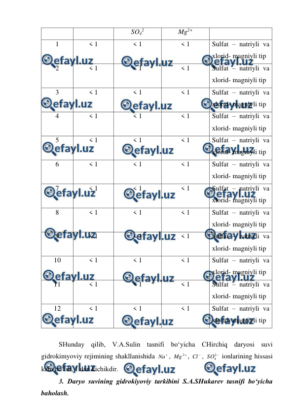  
 
 
SO42 
Mg2+ 
1 
< 1 
< 1 
< 1 
Sulfat – natriyli va 
xlorid- magniyli tip 
2 
< 1 
< 1 
< 1 
Sulfat – natriyli va 
xlorid- magniyli tip 
3 
< 1 
< 1 
< 1 
Sulfat – natriyli va 
xlorid- magniyli tip 
4 
< 1 
< 1 
< 1 
Sulfat – natriyli va 
xlorid- magniyli tip 
5 
< 1 
< 1 
< 1 
Sulfat – natriyli va 
xlorid- magniyli tip 
6 
< 1 
< 1 
< 1 
Sulfat – natriyli va 
xlorid- magniyli tip 
7 
< 1 
< 1 
< 1 
Sulfat – natriyli va 
xlorid- magniyli tip 
8 
< 1 
< 1 
< 1 
Sulfat – natriyli va 
xlorid- magniyli tip 
9 
< 1 
< 1 
< 1 
Sulfat – natriyli va 
xlorid- magniyli tip 
10 
< 1 
< 1 
< 1 
Sulfat – natriyli va 
xlorid- magniyli tip 
11 
< 1 
< 1 
< 1 
Sulfat – natriyli va 
xlorid- magniyli tip 
12 
< 1 
< 1 
< 1 
Sulfat – natriyli va 
xlorid- magniyli tip 
 
SHunday qilib, V.A.Sulin tasnifi bo‘yicha CHirchiq daryosi suvi 
gidrokimyoviy rejimining shakllanishida 

Na , 

2
Mg
, 

Cl , 

2
4
SO  ionlarining hissasi 
kam bo‘lib, 1 dan kichikdir. 
3. Daryo suvining gidrokiyoviy tarkibini S.A.SHukarev tasnifi bo‘yicha 
baholash. 
