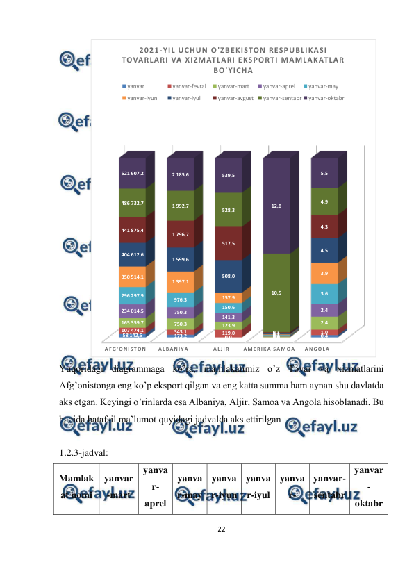  
22 
 
 
 
Yuqoridagi diagrammaga ko’ra, mamlakatimiz o’z Tovar va xizmatlarini 
Afg’onistonga eng ko’p eksport qilgan va eng katta summa ham aynan shu davlatda 
aks etgan. Keyingi o’rinlarda esa Albaniya, Aljir, Samoa va Angola hisoblanadi. Bu 
haqida batafsil ma’lumot quyidagi jadvalda aks ettirilgan 
 
1.2.3-jadval: 
Mamlak
at nomi 
yanvar
-mart 
yanva
r-
aprel 
yanva
r-may 
yanva
r-iyun 
yanva
r-iyul 
yanva
r-
yanvar-
sentabr 
yanvar
-
oktabr 
A F G ' ONI S TON
A LB A NI Y A
A LJI R
A M E R I K A S A M OA
A NG OLA
58 142,5
173,2
0,0
0,0
0,4
107 474,1
343,1
119,0
0,0
1,0
165 359,7
750,3
123,9
0,1
2,4
234 014,5
750,3
141,3
0,1
2,4
296 297,9
976,3
150,6
0,1
3,6
350 514,1
1 397,1
157,9
0,1
3,9
404 612,6
1 599,6
508,0
0,1
4,5
441 875,4
1 796,7
517,5
0,1
4,3
486 732,7
1 992,7
528,3
10,5
4,9
521 607,2
2 185,6
539,5
12,8
5,5
2021-YIL UCHUN O'ZBEKISTON RESPUBLIKASI 
TOVARLARI VA XIZMATLARI EKSPORTI MAMLAKATLAR 
BO'YICHA
yanvar
yanvar-fevral
yanvar-mart
yanvar-aprel
yanvar-may
yanvar-iyun
yanvar-iyul
yanvar-avgust
yanvar-sentabr
yanvar-oktabr
