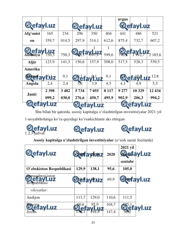  
23 
 
 
avgus
t 
Afg'onist
on 
165 
359,7 
234 
014,5 
296 
297,9 
350 
514,1 
404 
612,6 
441 
875,4 
486 
732,7 
521 
607,2 
Albaniya 
750,3 
750,3 
976,3 
1 
397,1 
1 
599,6 
1 
796,7 
1 992,7 
2 185,6 
Aljir 
123,9 
141,3 
150,6 
157,9 
508,0 
517,5 
528,3 
539,5 
Amerika 
Samoa 
0,1 
0,1 
0,1 
0,1 
0,1 
0,1 
10,5 
12,8 
Angola 
2,4 
2,4 
3,6 
3,9 
4,5 
4,3 
4,9 
5,5 
Jami: 
2 398 
099,2 
3 482 
030,0 
5 734 
276,6 
7 055 
450,7 
8 117 
495,9 
9 277 
902,9 
10 329 
206,3 
12 434 
994,2 
 
 
Shu bilan bir qatorda, asosiy kapitalga o’zlashtirilgan investitsiyalar 2021-yil 
1-noyabrholatiga ko’ra quyidagi ko’rsatkichlarni aks ettirgan 
 
1.2.3-jadval: 
Asosiy kapitalga o’zlashtirilgan investitsiyalar (o’sish surati foizlarda) 
  
2018 
2019 
2020 
2021 yil 
yanvar-
sentabr 
O`zbekiston Respublikasi 
129,9 
138,1 
95,6 
105,0 
Qoraqalpog`iston 
Respublikasi 
169,9 
100,3 
69,9 
100,6 
    viloyatlar: 
  
  
  
  
Andijon 
113,7 
129,0 
110,6 
111,5 
Buxoro 
60,6 
95,9 
104,7 
125,1 
Jizzax 
158,1 
194,9 
147,4 
98,2 
