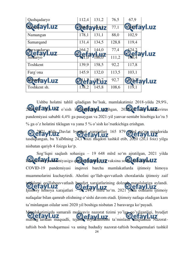  
24 
 
 
Qashqadaryo 
112,4 
131,2 
76,5 
67,9 
Navoiy 
188,0 
144,3 
77,1 
84,7 
Namangan 
178,1 
131,1 
88,0 
102,9 
Samarqand 
131,4 
134,5 
128,8 
119,4 
Surxondaryo 
164,2 
144,0 
77,4 
124,2 
Sirdaryo 
131,0 
186,0 
111,2 
100,4 
Toshkent 
139,9 
158,5 
92,2 
117,8 
Farg`ona 
145,9 
132,0 
113,5 
103,1 
Xorazm 
111,7 
150,7 
92,7 
135,2 
Toshkent sh. 
138,2 
145,8 
108,6 
119,1 
 
 
Ushbu holatni tahlil qiladigan bo’lsak, mamlakatimiz 2018-yilda 29,9%, 
2019-yil 38,1 % o’sish ko’rsatkichiga erishgan, 2020-yil esa koronavirus 
pandemiyasi sababli 4,4% ga pasaygan va 2021-yil yanvar-sentabr hisobiga ko’ra 5 
% ga o’z holatini tiklagan va yana 5 % o’sish ko’rsatkichiga erishgan.   
 
2021 yilda Davlat byudjeti xarajatlari 165 879 mlrd so‘m miqdorida 
tasdiqlangan, bu YaIMning 24,1 foizi miqdori tashkil etib, 2020 (20,1 foiz) yilga 
nisbatan qariyb 4 foizga ko‘p.   
 
 
 
 
 
 
 
Sog‘liqni saqlash sohasiga – 19 648 mlrd so‘m ajratilgan, 2021 yilda 
koronavirus pandemiyasiga qarshi kurashish va vaksina sotib olish uchun. 
COVID-19 pandemiyasi inqirozi barcha mamlakatlarda ijtimoiy himoya 
muammolarini kuchaytirdi. Aholini qo‘llab-quvvatlash choralarida ijtimoiy zaif 
toifalarni qo‘llabquvvatlash byudjet xarajatlarining dolzarb masalalariga aylandi. 
Ijtimoiy himoya xarajatlari – 10 244,7 mlrd so‘m. 2021 yilda oilalarni ijtimoiy 
nafaqalar bilan qamrab olishning o‘sishi davom etadi. Ijtimoiy nafaqa oladigan kam 
ta’minlangan oilalar soni 2020 yil boshiga nisbatan 2 baravarga ko‘payadi.  
Mamlakatimizda samarali moliyaviy nazorat tizimi yo’lga qo’yilganligi, byudjet 
mablag’laridan maqsadli, tejamli foydalanishni ta’minlash maqsadida Nazorat-
taftish bosh boshqarmasi va uning hududiy nazorat-taftish boshqarmalari tashkil 
