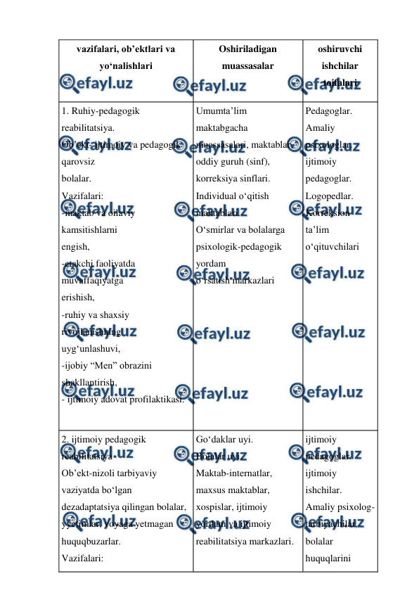  
 
 
vazifalari, ob’ektlari va 
yo‘nalishlari 
Oshiriladigan 
muassasalar 
oshiruvchi 
ishchilar 
toifalari 
1. Ruhiy-pedagogik 
reabilitatsiya. 
Ob’ekt- ijtimoiy va pedagogik 
qarovsiz 
bolalar. 
Vazifalari: 
-maktab va oilaviy 
kamsitishlarni 
engish, 
-etakchi faoliyatda  
muvaffaqiyatga 
erishish, 
-ruhiy va shaxsiy 
rivojlanishning 
uyg‘unlashuvi, 
-ijobiy “Men” obrazini 
shakllantirish, 
- ijtimoiy adovat profilaktikasi. 
 
Umumta’lim 
maktabgacha 
muassasalari, maktablar, 
oddiy guruh (sinf), 
korreksiya sinflari. 
Individual o‘qitish 
maktablari. 
O‘smirlar va bolalarga 
psixologik-pedagogik 
yordam 
o‘rsatish markazlari 
Pedagoglar. 
Amaliy 
psixologlar. 
ijtimoiy 
pedagoglar. 
Logopedlar. 
Korreksion 
ta’lim 
o‘qituvchilari 
2. ijtimoiy pedagogik 
reabilitatsiya 
Ob’ekt-nizoli tarbiyaviy 
vaziyatda bo‘lgan 
dezadaptatsiya qilingan bolalar, 
yyetimlar, voyaga yetmagan 
huquqbuzarlar. 
Vazifalari: 
Go‘daklar uyi. 
Bolalar uyi. 
Maktab-internatlar, 
maxsus maktablar, 
xospislar, ijtimoiy 
yordam va ijtimoiy 
reabilitatsiya markazlari. 
ijtimoiy 
pedagoglar. 
ijtimoiy 
ishchilar. 
Amaliy psixolog- 
tarbiyachilar, 
bolalar 
huquqlarini 
