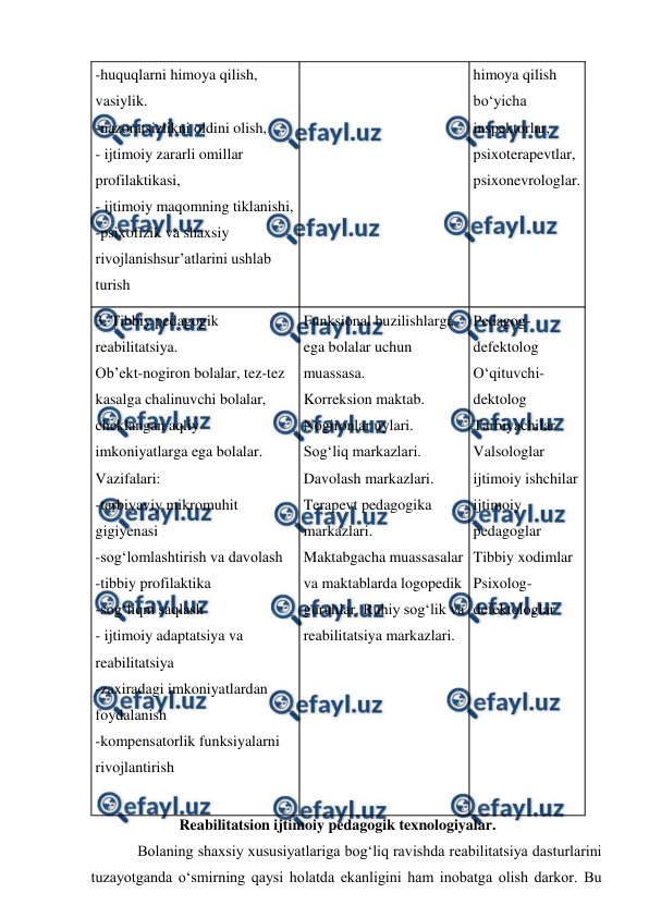  
 
 
-huquqlarni himoya qilish, 
vasiylik. 
-nazoratsizlikni oldini olish, 
- ijtimoiy zararli omillar 
profilaktikasi, 
- ijtimoiy maqomning tiklanishi, 
-psixofizik va shaxsiy 
rivojlanishsur’atlarini ushlab 
turish 
himoya qilish 
bo‘yicha 
inspektorlar, 
psixoterapevtlar, 
psixonevrologlar. 
 
3. Tibbiy pedagogik 
reabilitatsiya. 
Ob’ekt-nogiron bolalar, tez-tez 
kasalga chalinuvchi bolalar, 
cheklangan aqliy 
imkoniyatlarga ega bolalar. 
Vazifalari: 
-tarbiyaviy mikromuhit 
gigiyenasi 
-sog‘lomlashtirish va davolash 
-tibbiy profilaktika 
-sog‘liqni saqlash 
- ijtimoiy adaptatsiya va 
reabilitatsiya 
-zaxiradagi imkoniyatlardan 
foydalanish 
-kompensatorlik funksiyalarni 
rivojlantirish 
 
Funksional buzilishlarga 
ega bolalar uchun 
muassasa. 
Korreksion maktab. 
Nogironlar uylari. 
Sog‘liq markazlari. 
Davolash markazlari. 
Terapevt pedagogika 
markazlari. 
Maktabgacha muassasalar 
va maktablarda logopedik 
guruhlar. Ruhiy sog‘lik va 
reabilitatsiya markazlari. 
Pedagog-
defektolog 
O‘qituvchi-
dektolog 
Tarbiyachilar 
Valsologlar 
ijtimoiy ishchilar 
ijtimoiy 
pedagoglar 
Tibbiy xodimlar 
Psixolog-
defektologlar 
 
           Reabilitatsion ijtimoiy pedagogik texnologiyalar.  
Bolaning shaxsiy xususiyatlariga bog‘liq ravishda reabilitatsiya dasturlarini 
tuzayotganda o‘smirning qaysi holatda ekanligini ham inobatga olish darkor. Bu 
