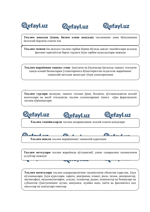  
 
 
 
 
 
 
 
 
 
 
 
 
 
 
 
 
 
 
 
 
 
 
 
 
 
 
 
  
 
 
 
Таълим мақсади (ўқиш, билим олиш мақсади) таълимнинг аниқ йўналишини 
белгилаб берувчи етакчи ғоя 
Таълим тизими ёш авлодга таълим-тарбия бериш йўлида давлат тамойиллари асосида 
фаолият юритаётган барча турдаги ўқув-тарбия муассасалари мажмуи 
Таълим жараёнини ташкил этиш  ўқитувчи ва ўқувчилар ўртасида ташкил этилувчи 
ҳамда илмий билимларни ўзлаштиришга йўналтирилган педагогик жараённинг 
ташкилий-методик жиҳатдан тўғри уюштирилиши 
Таълим турлари мазмуни, ташкил этилиш ўрни, босқичи, қўлланиладиган асосий 
воситалари ва жалб этиладиган таълим олувчиларнинг ёшига  кўра фарқланувчи 
таълим кўринишлари  
 
Таълим шакли таълим жараёнининг ташкилий қурилиши    
Таълим методлари таълим жараёнида қўлланилиб, унинг самарасини таъминловчи 
услублар мажмуи 
Таълим тамойилларли таълим назариясининг асосий етакчи қоидалари    
Таълим воситалари таълим самарадорлигини таъминловчи объектив (дарслик, ўқув 
қўлланмалари, ўқув қуроллари, харита, диаграмма, плакат, расм, чизма, диопроектор, 
магнитафон, видеомагнитафон, ускуна, телевизор, радио, компьютер ва бошқалар) ва 
субъектив (ўқитувчининг нутқи, намунаси, муайян шахс ҳаёти ва фаолиятига оид 
мисоллар ва ҳоказолар) омиллар 
