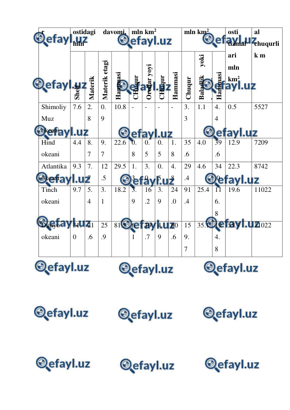  
 
r 
ostidagi 
davomi, 
mln 
mln km2 
mln km2 
osti 
tizmal
ari 
mln 
km2 
al 
chuqurli
k m 
Shelf 
Materik 
yonbag‘ri 
Materik etagi 
Hammasi 
CHuqur 
kotlovinalar 
 
Orollar yoyi 
 
CHuqur 
cho‘kmalar  
 
Hammasi 
Chuqur 
kotlovinalar  
Baladlik 
yoki 
ko‘tarilma 
 
 
Hammasi  
Shimoliy 
Muz 
okeani 
7.6 2.
8 
0.
9 
10.8 - 
- 
- 
- 
3.
3 
1.1 
4.
4 
0.5 
5527 
Hind 
okeani 
4.4 8.
7 
9.
7 
22.6 0.
8 
0.
5 
0.
5 
1.
8 
35
.6 
4.0 
39
.6 
12.9 
7209 
Atlantika 
okeani 
9.3 7.
7 
12
.5 
29.5 1.
3 
3.
0 
0.
5 
4.
8 
29
.4 
4.6 
34
.0 
22.3 
8742 
Tinch 
okeani 
9.7 5.
4 
3.
1 
18.2 3.
9 
16
.2 
3.
9 
24
.0 
91
.4 
25.4 11
6.
8 
19.6 
11022 
Dunyo 
okeani 
31.
0 
21
.6 
25
.9 
81.5 6.
1 
19
.7 
4.
9 
60
.6 
15
9.
7 
35.1 19
4.
8 
55.3 
11022 
 
 

